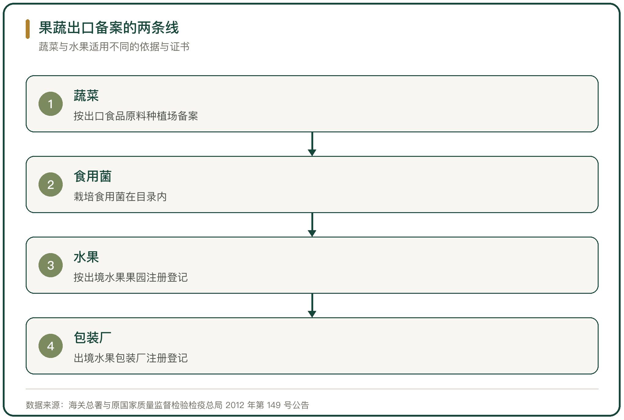 果蔬出口备案的两条线