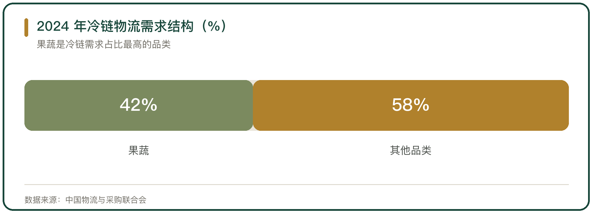 2024 年冷链物流需求结构（%）