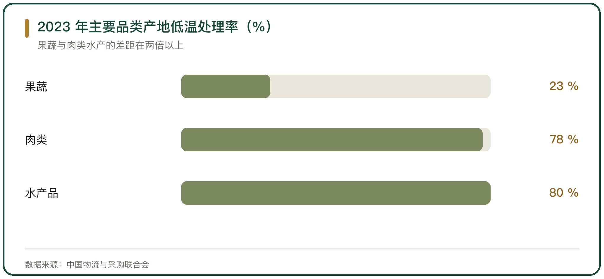 2023 年主要品类产地低温处理率（%）