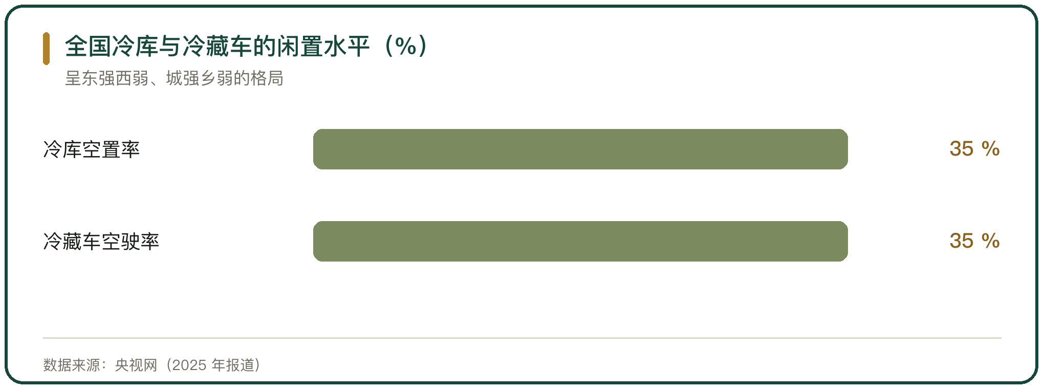 全国冷库与冷藏车的闲置水平（%）