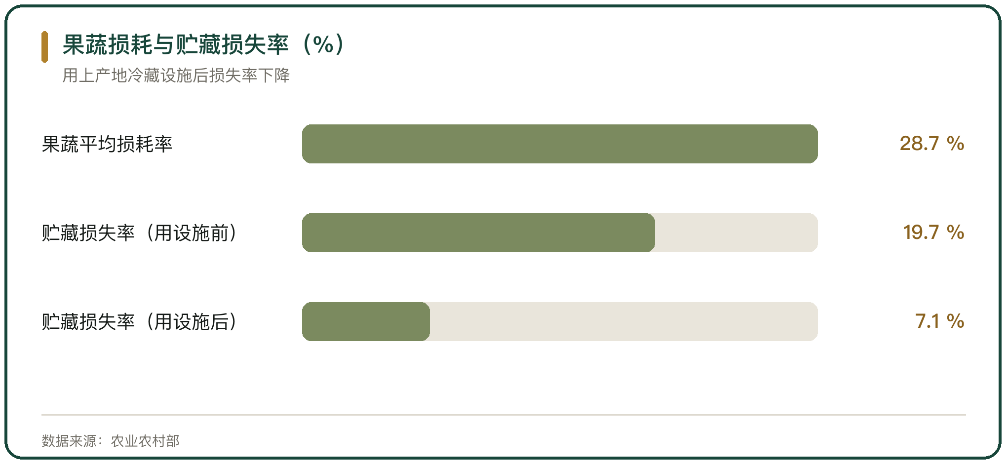 果蔬损耗与贮藏损失率（%）
