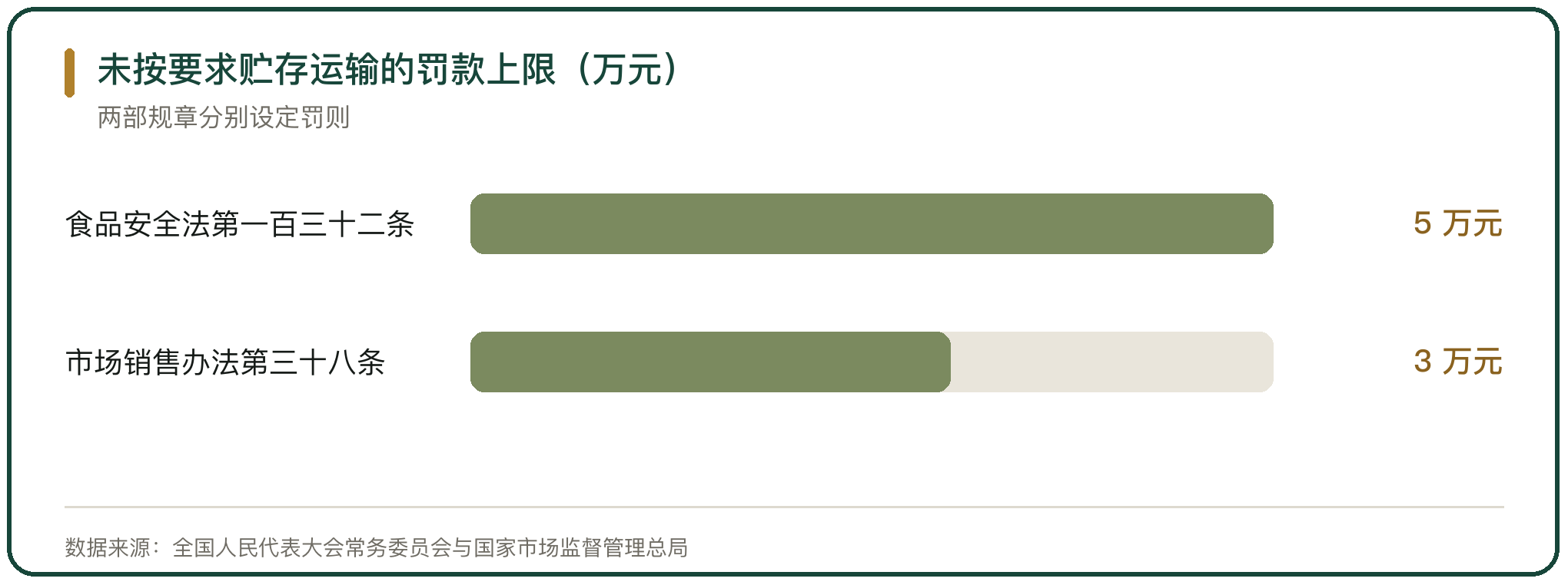 未按要求贮存运输的罚款上限（万元）