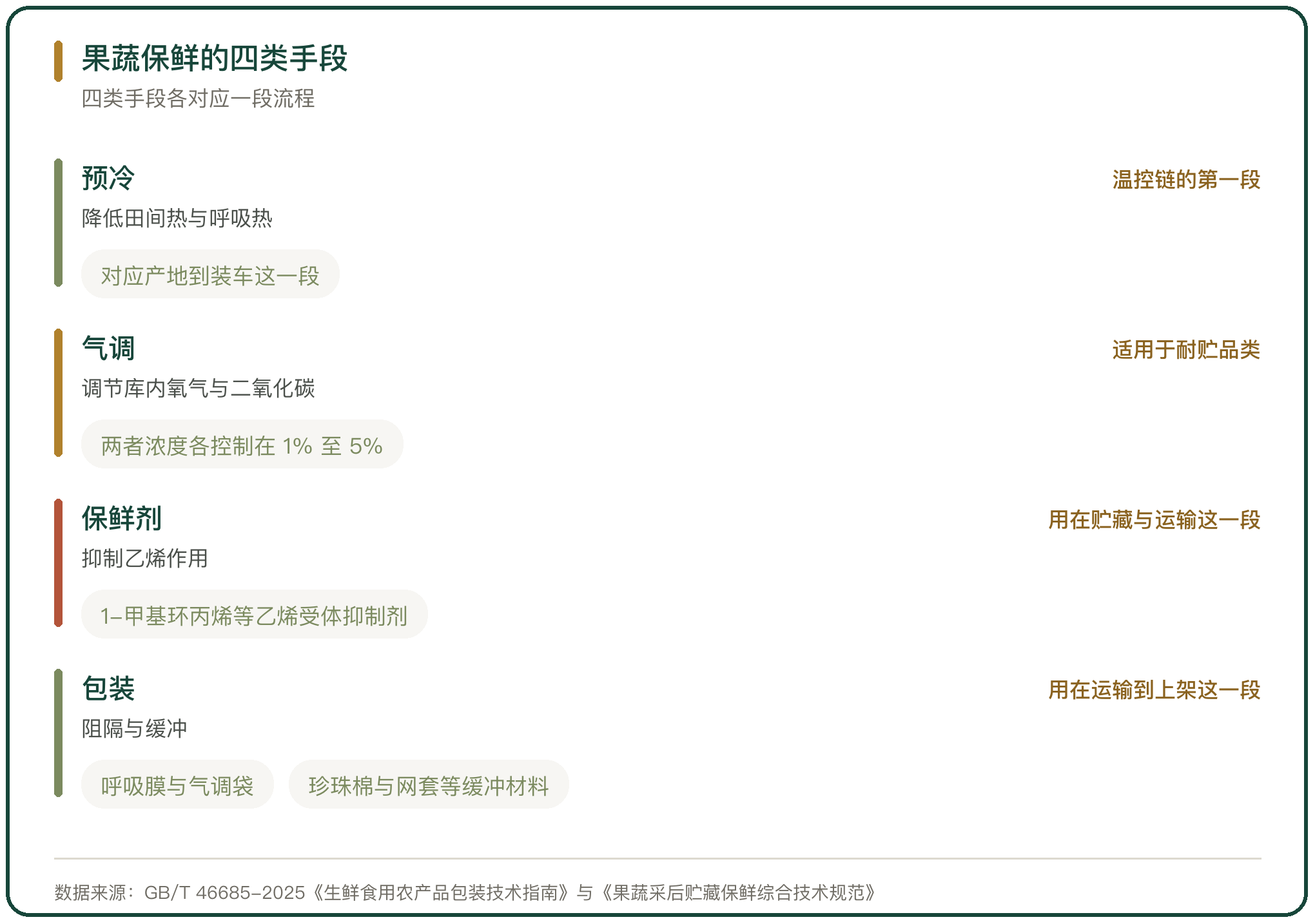 果蔬保鲜的四类手段