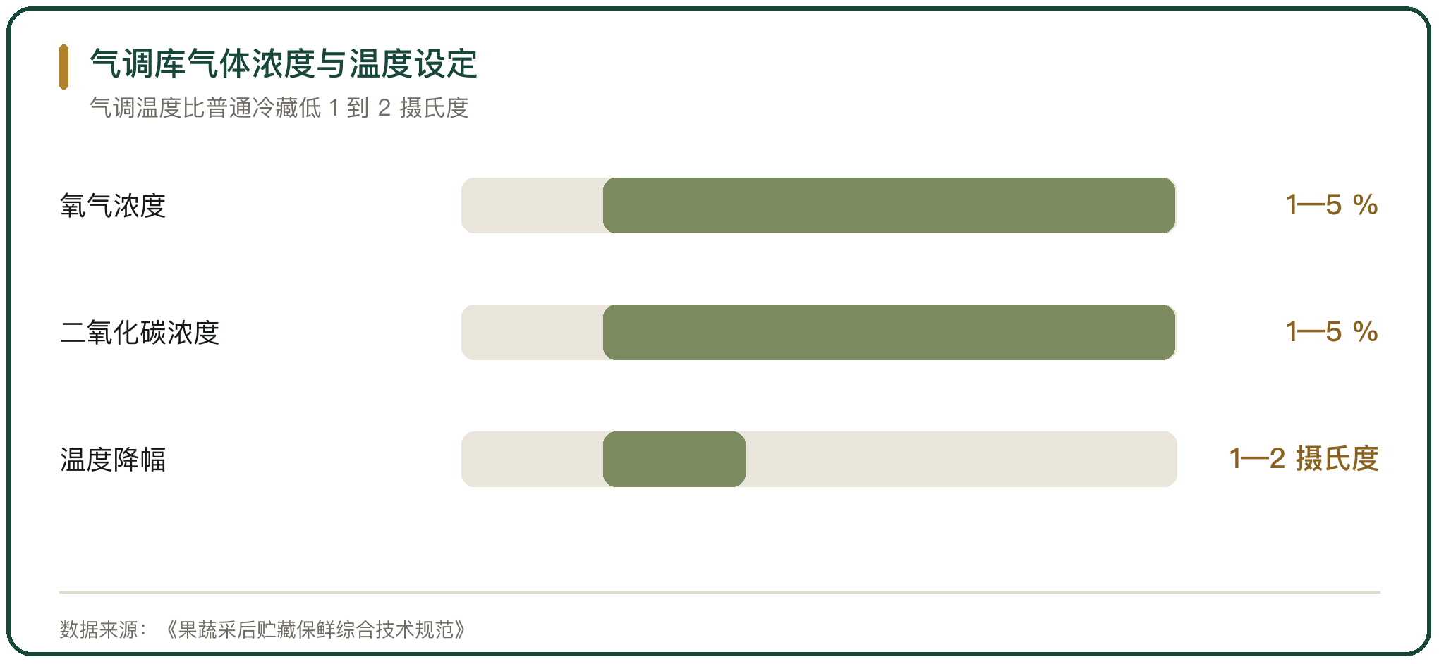 气调库气体浓度与温度设定