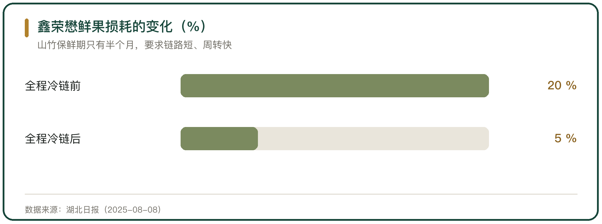 鑫荣懋鲜果损耗的变化（%）
