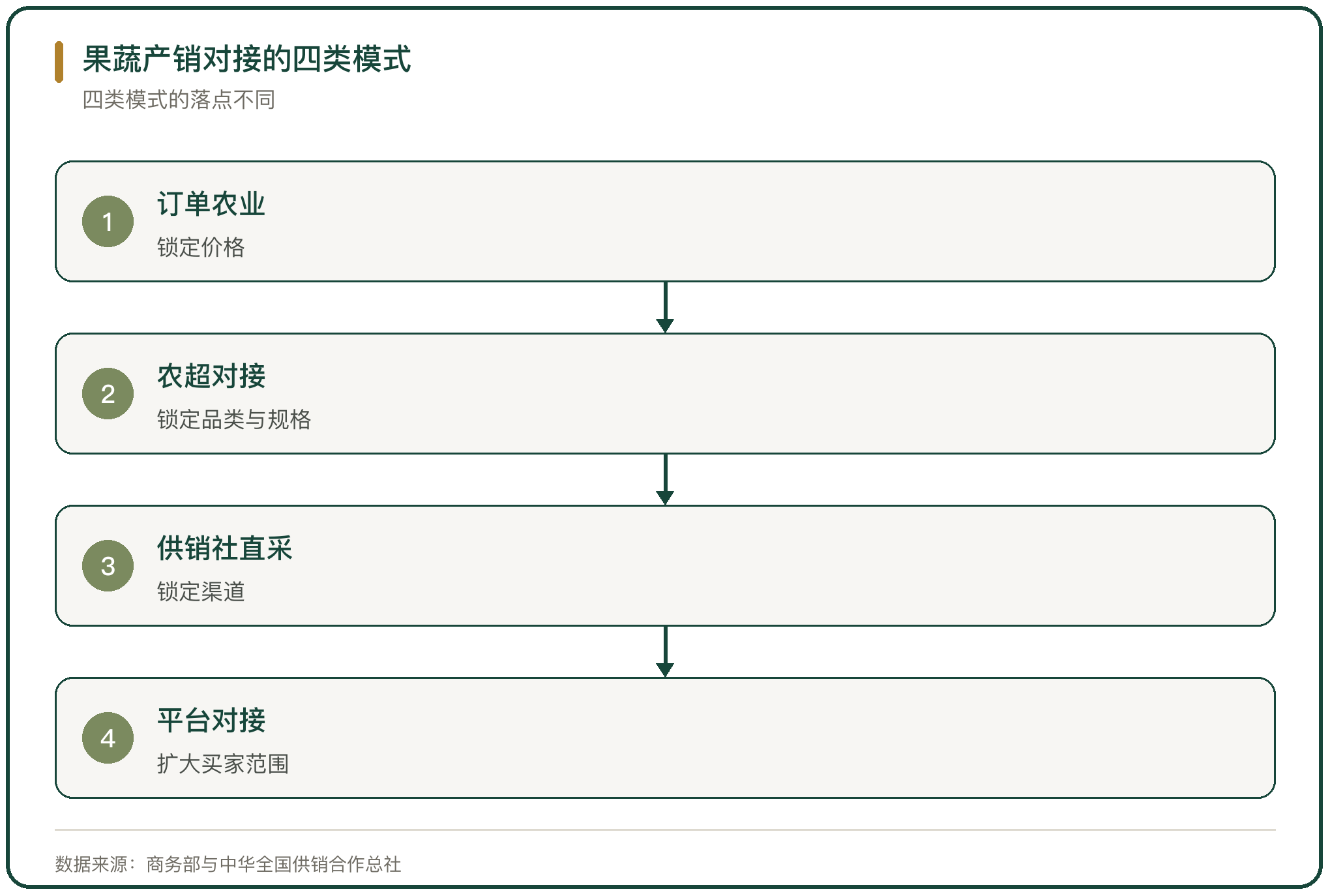果蔬产销对接的四类模式