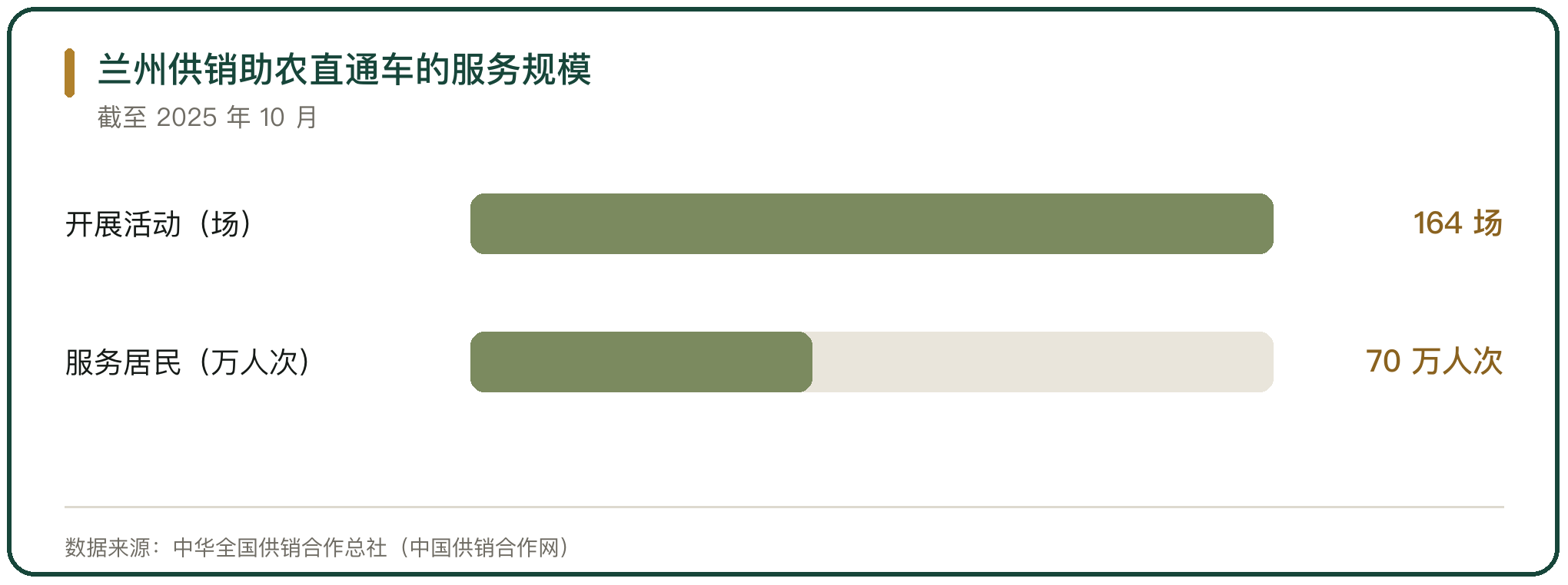 兰州供销助农直通车的服务规模