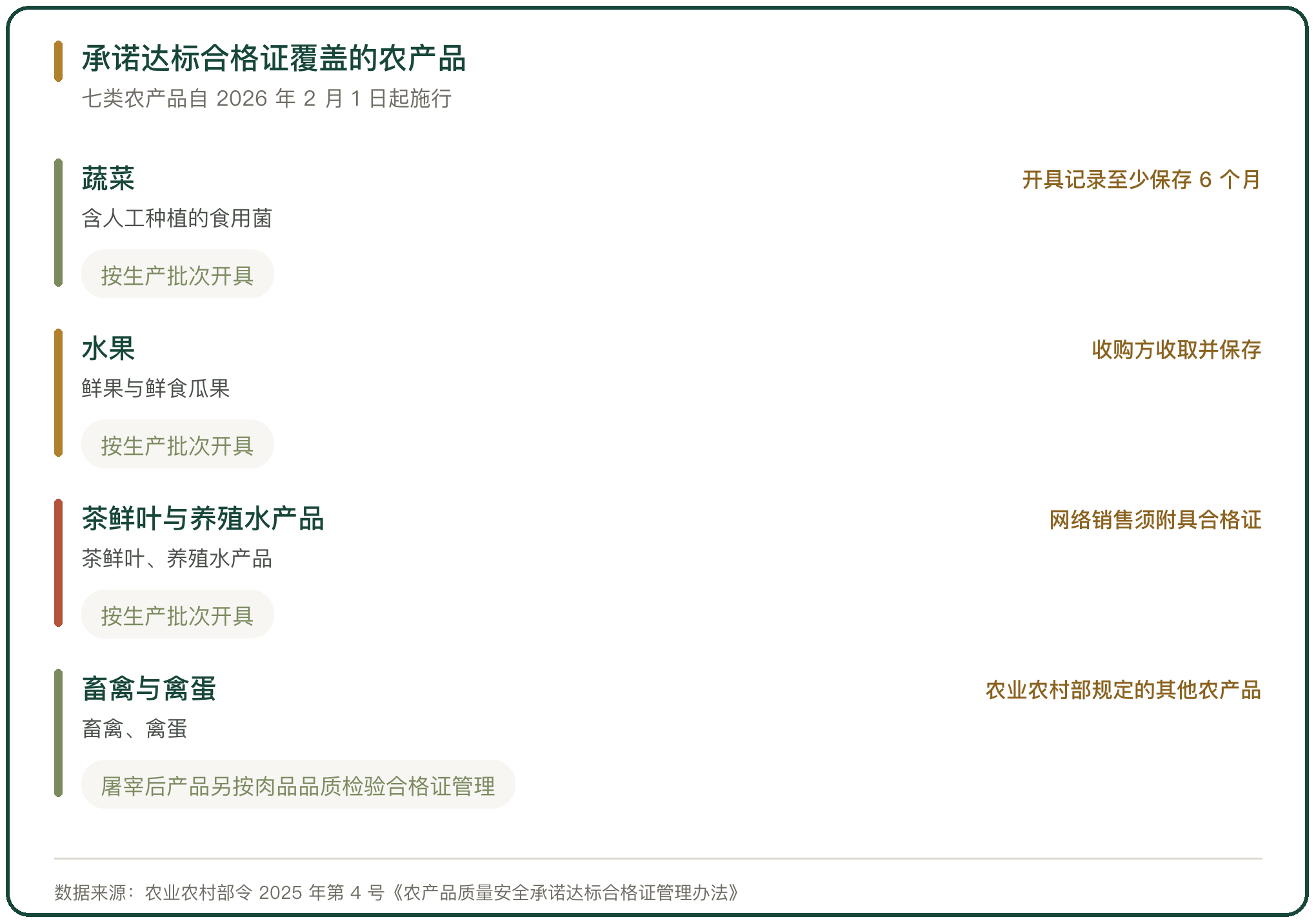 承诺达标合格证覆盖的农产品