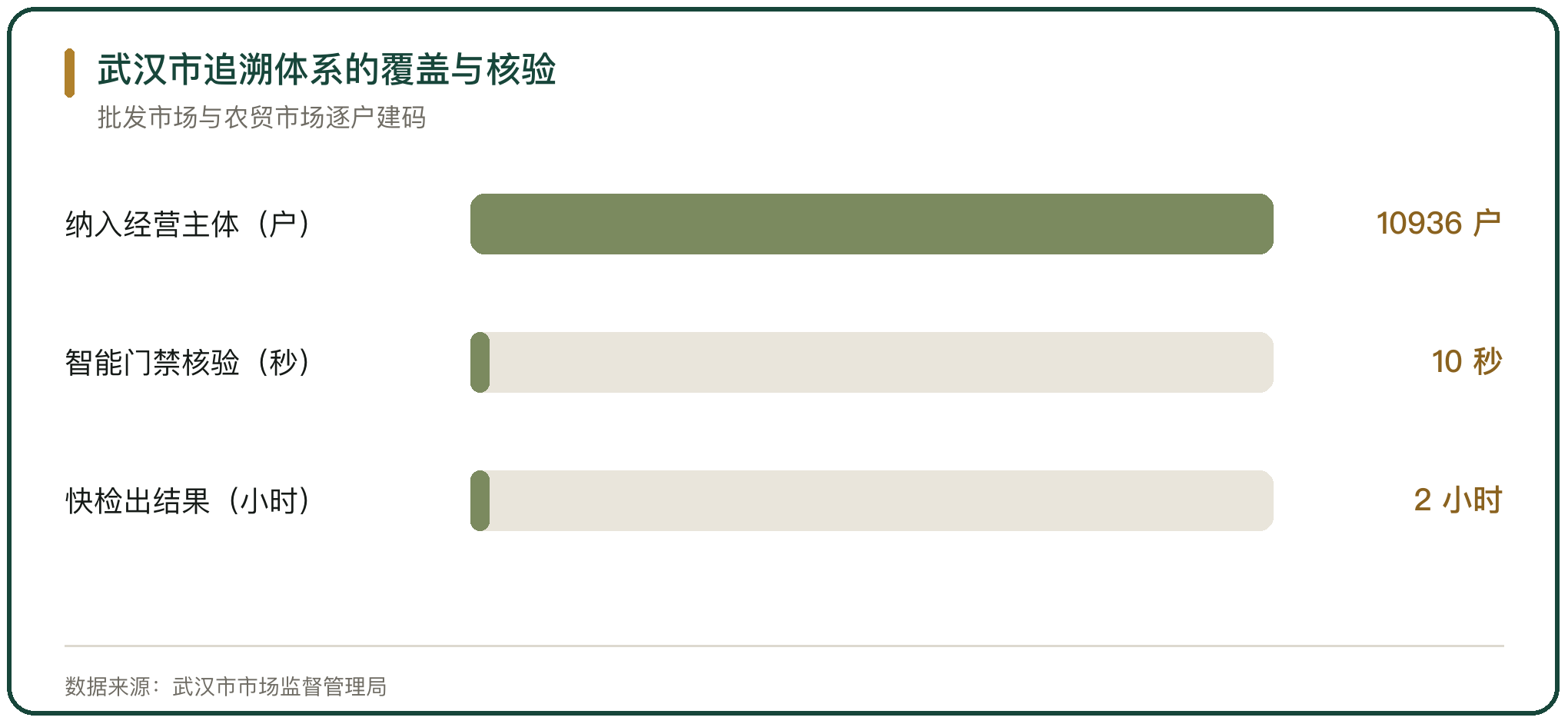 武汉市追溯体系的覆盖与核验