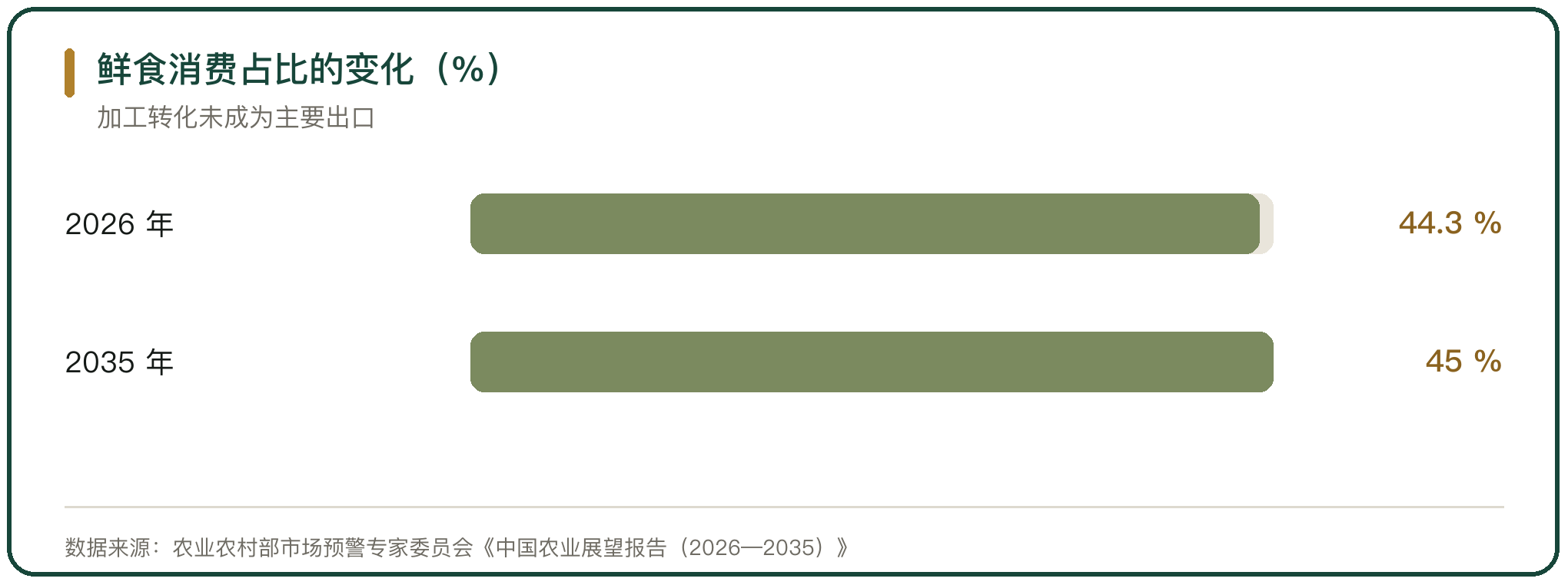 鲜食消费占比的变化（%）