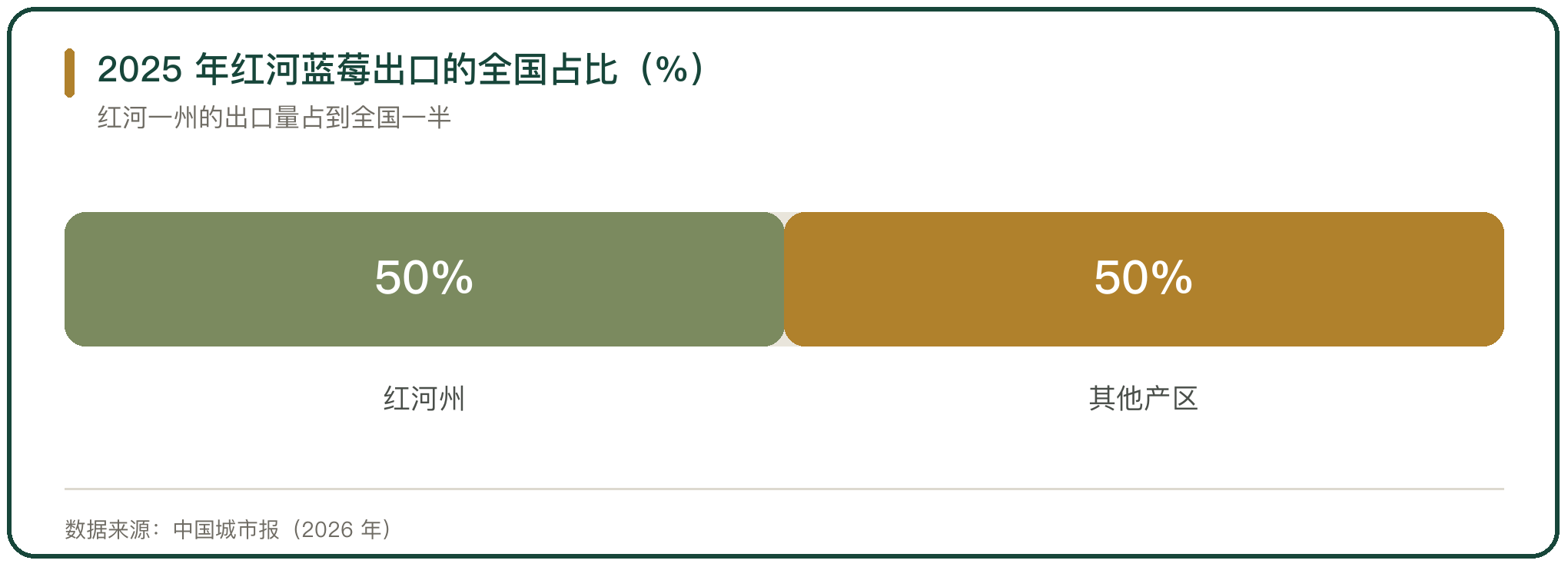 2025 年红河蓝莓出口的全国占比（%）