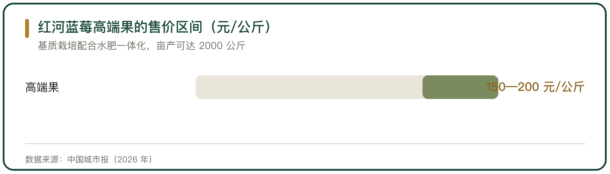 红河蓝莓高端果的售价区间（元/公斤）