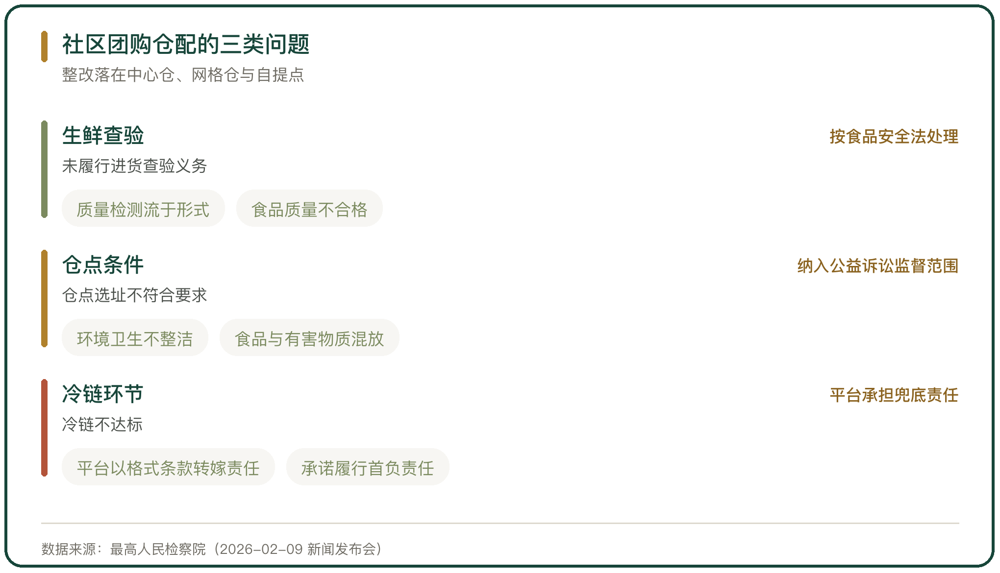 社区团购仓配的三类问题