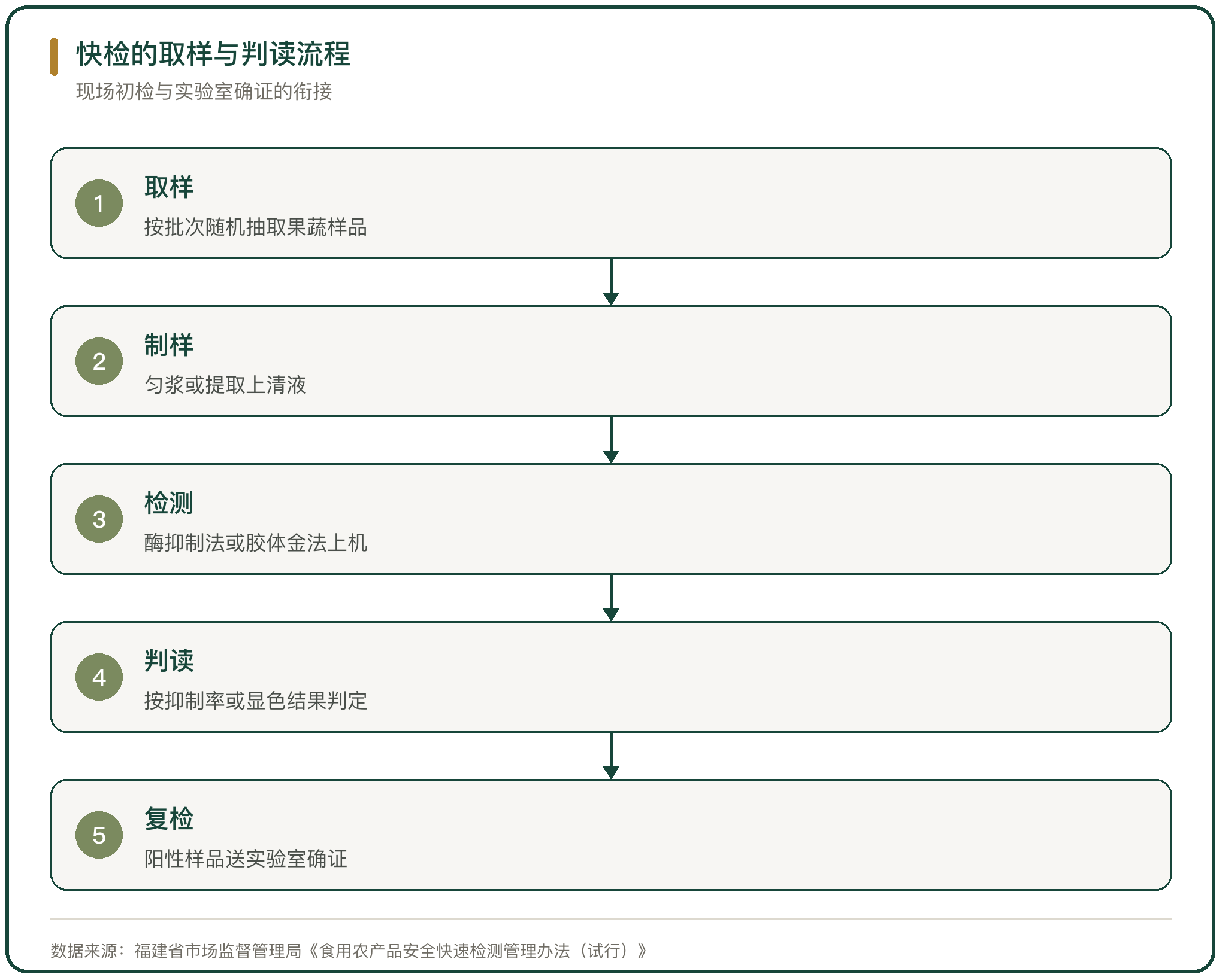 快检的取样与判读流程