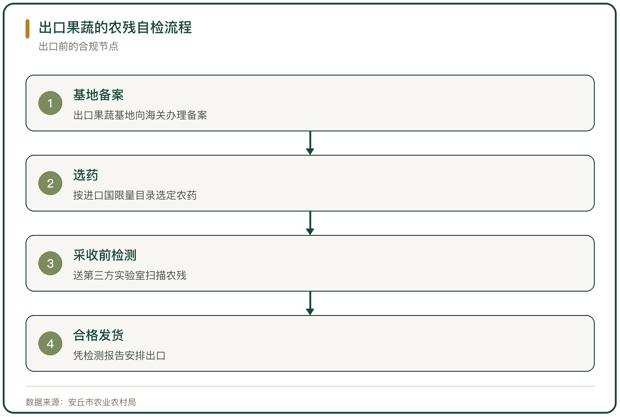 出口果蔬的农残自检流程