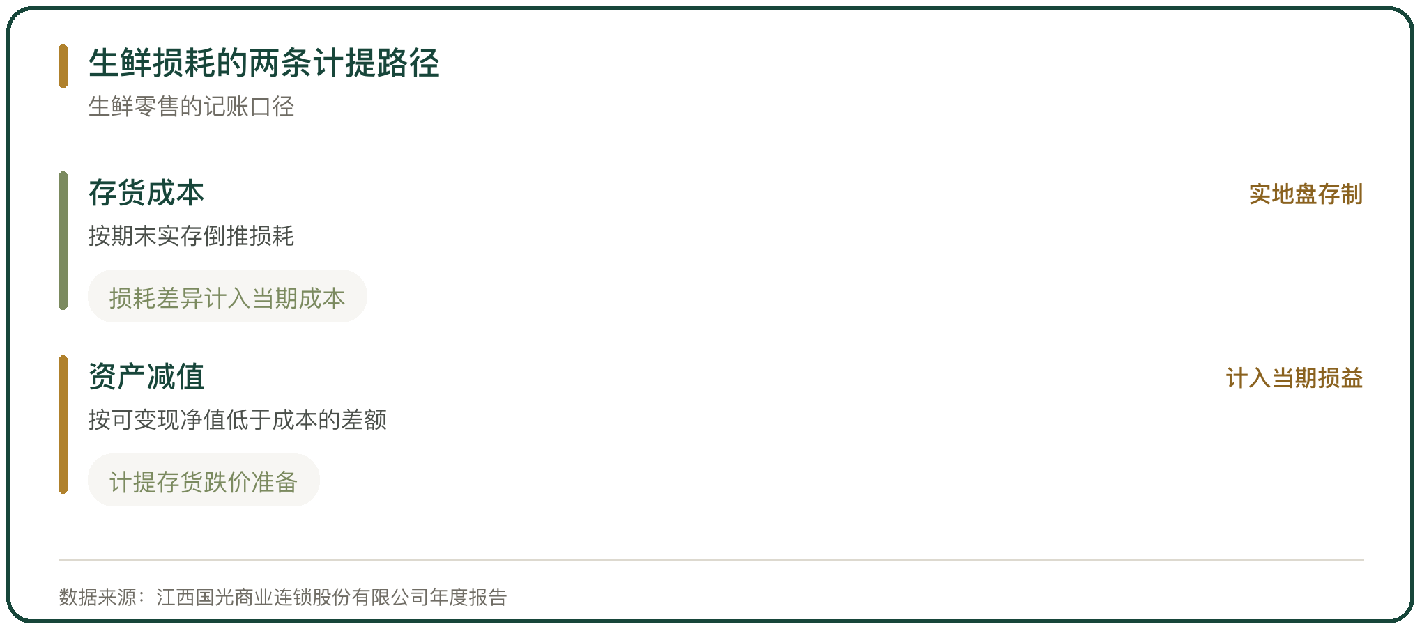 生鲜损耗的两条计提路径