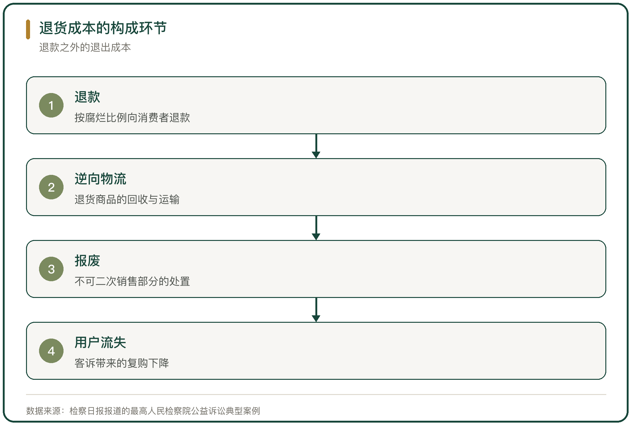 退货成本的构成环节