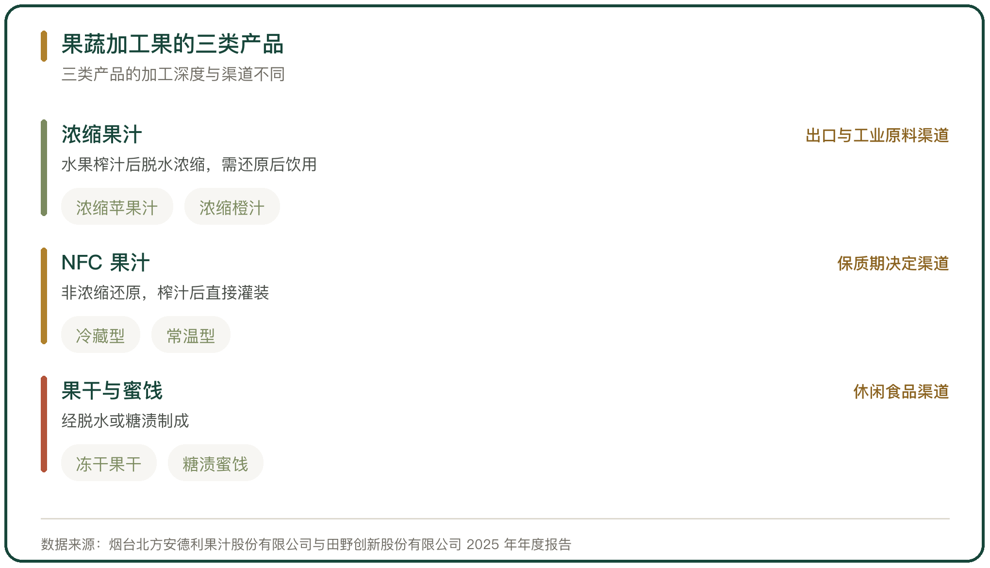 果蔬加工果的三类产品