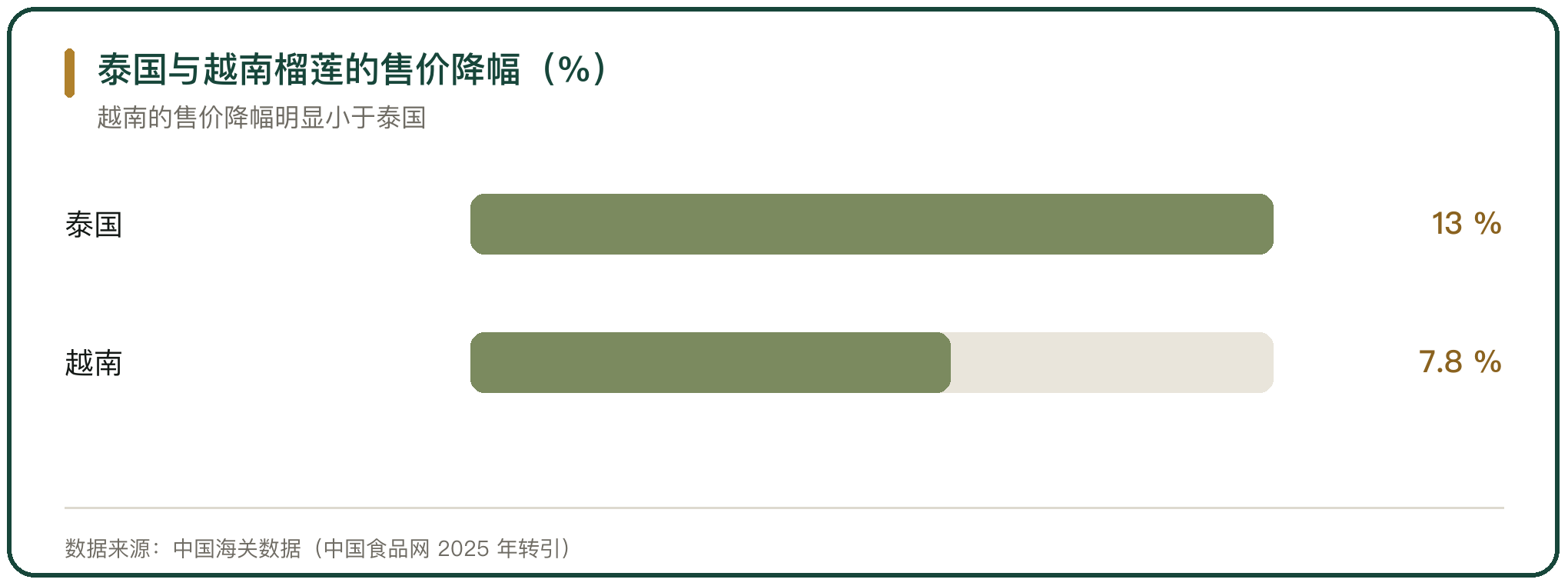 泰国与越南榴莲的售价降幅（%）