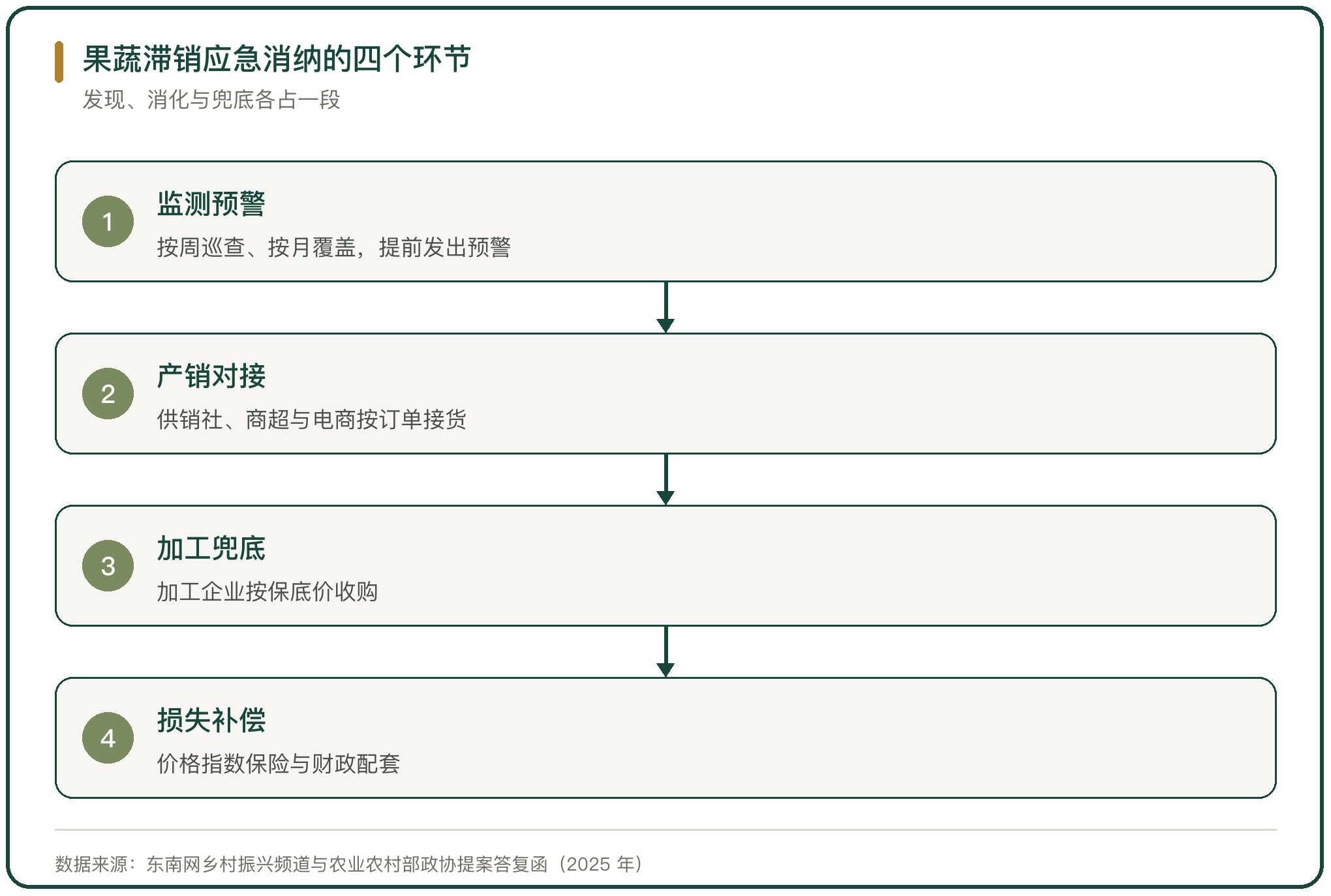 果蔬滞销应急消纳的四个环节