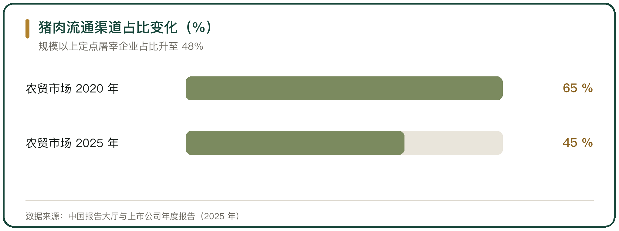 猪肉流通渠道占比变化（%）