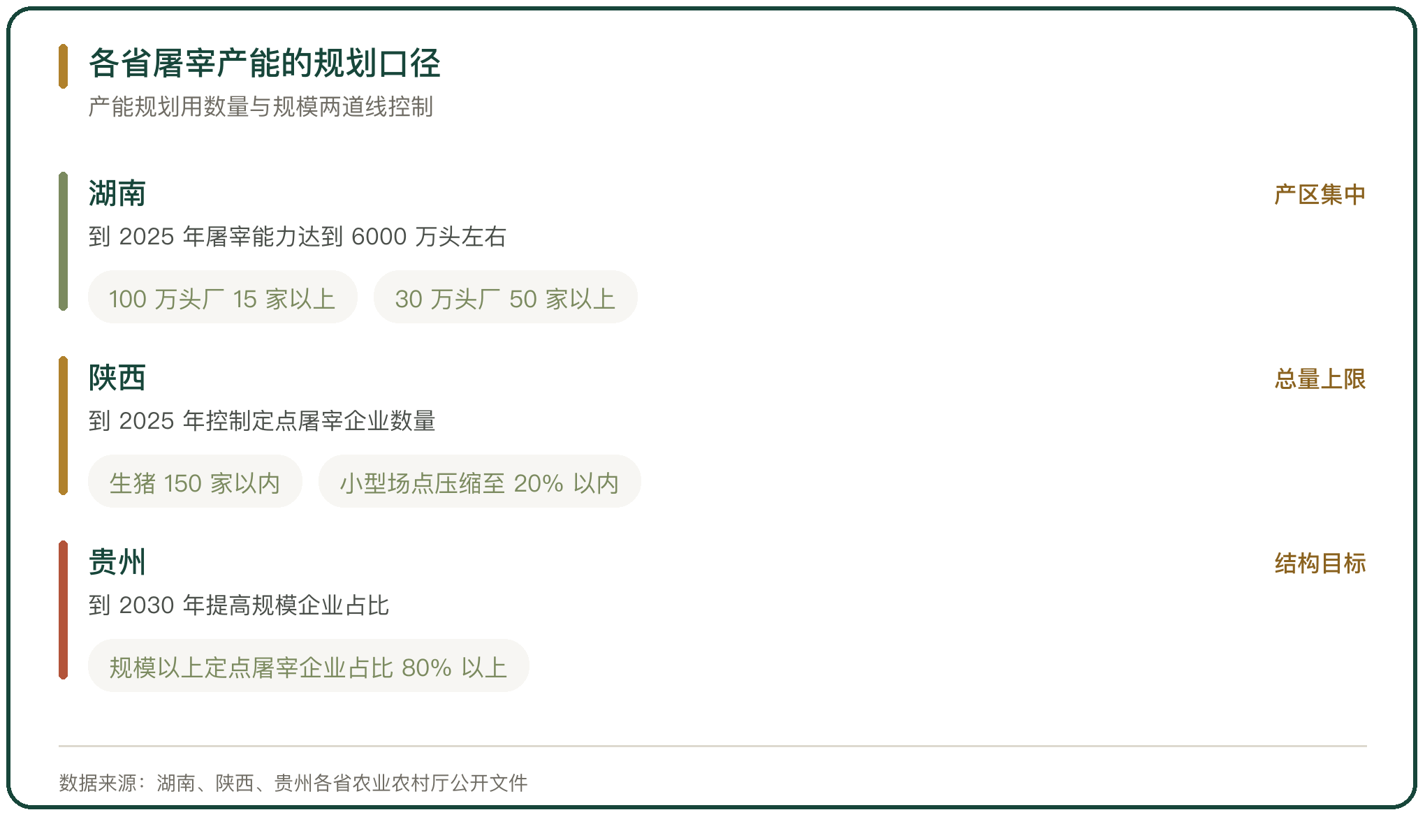 各省屠宰产能的规划口径