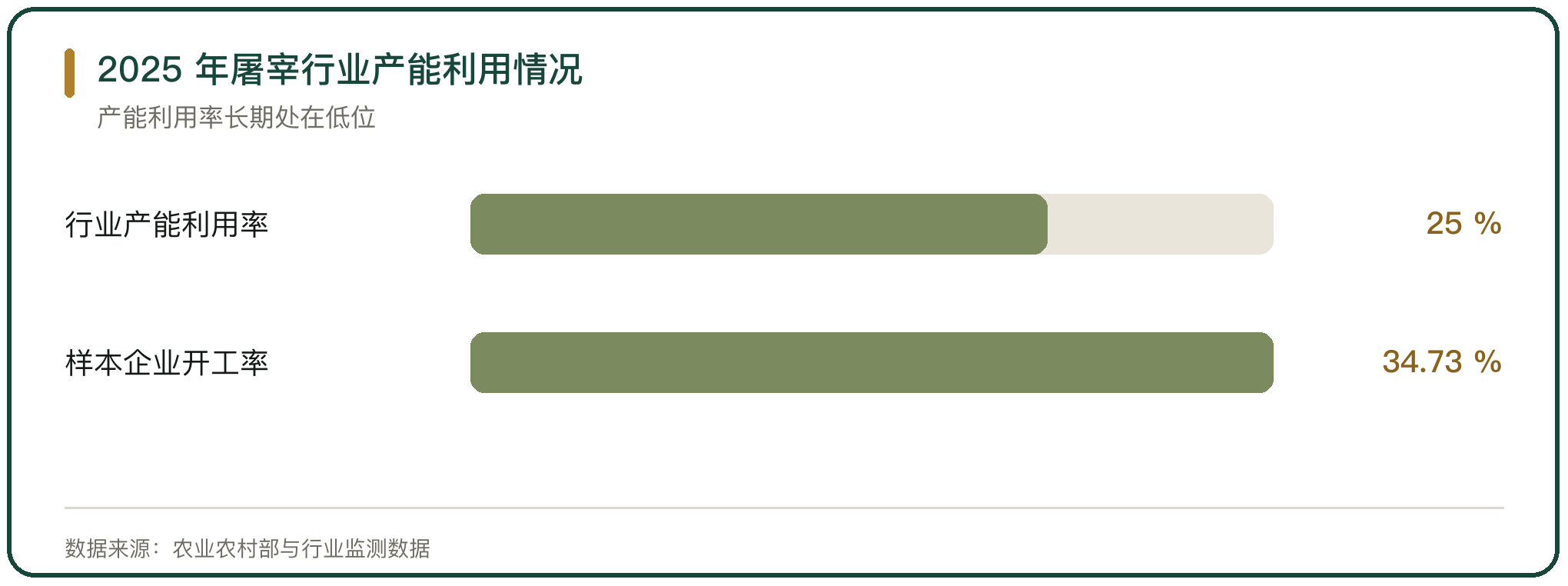 2025 年屠宰行业产能利用情况