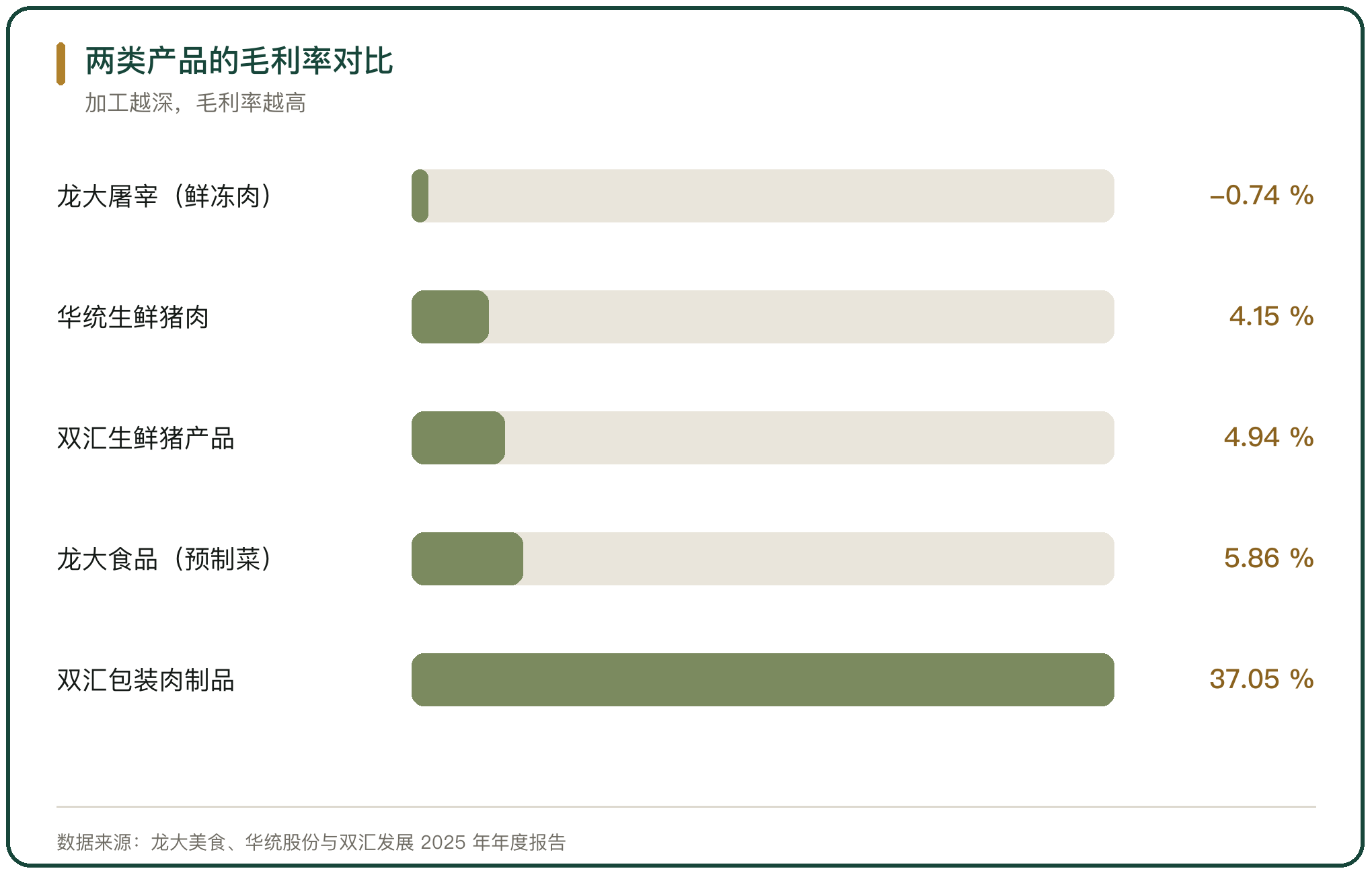 两类产品的毛利率对比