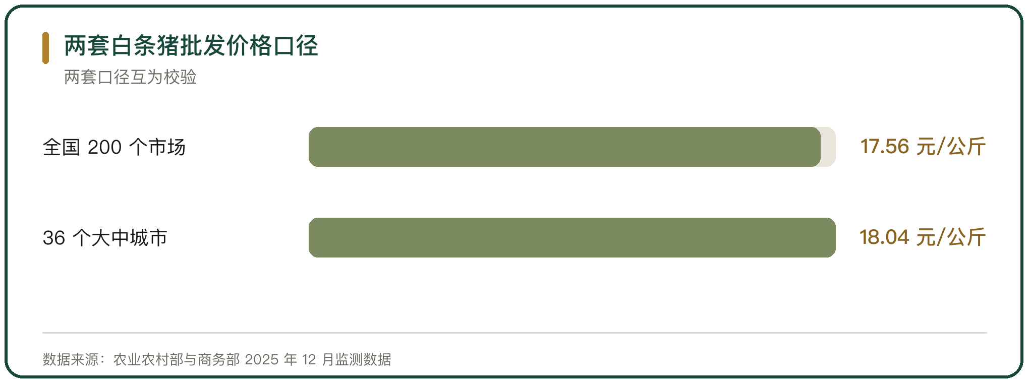 两套白条猪批发价格口径