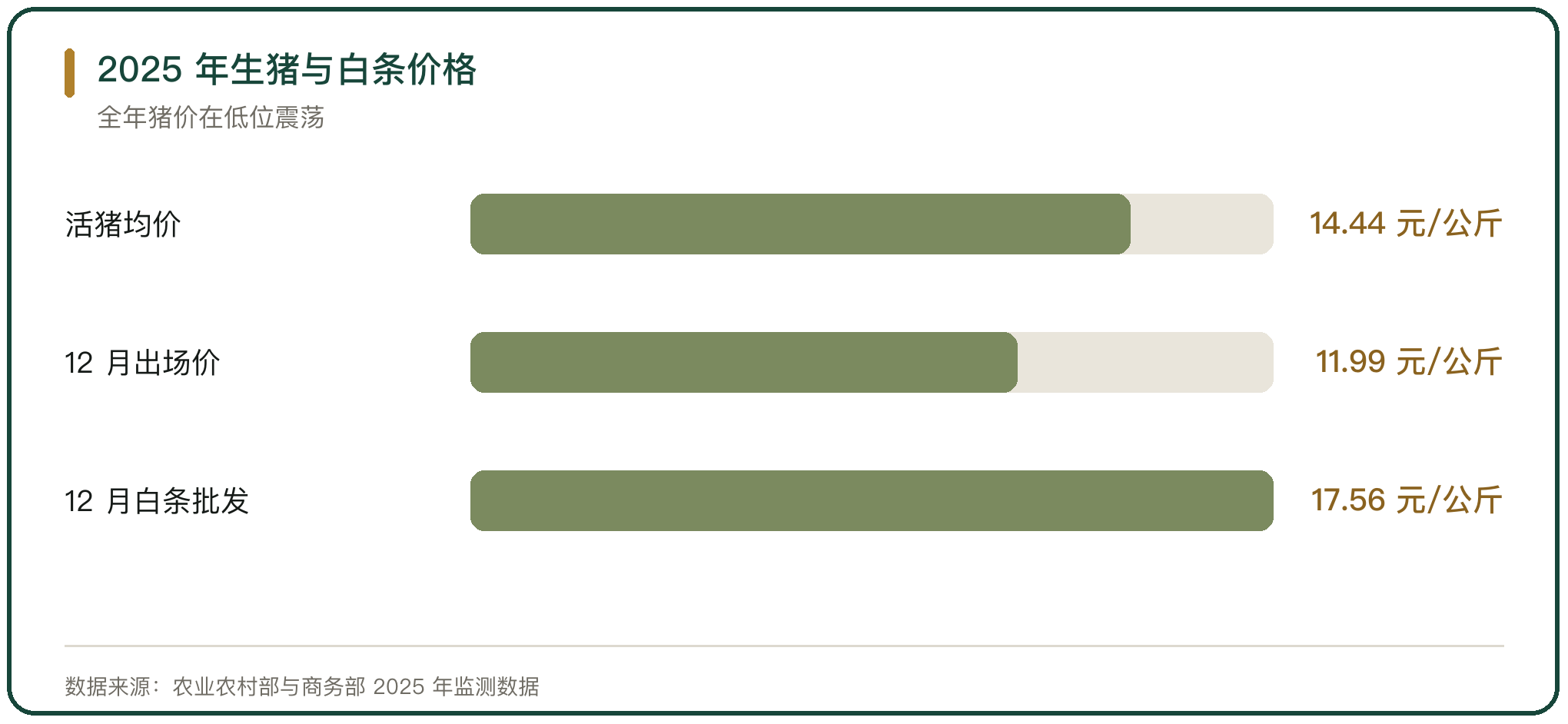 2025 年生猪与白条价格