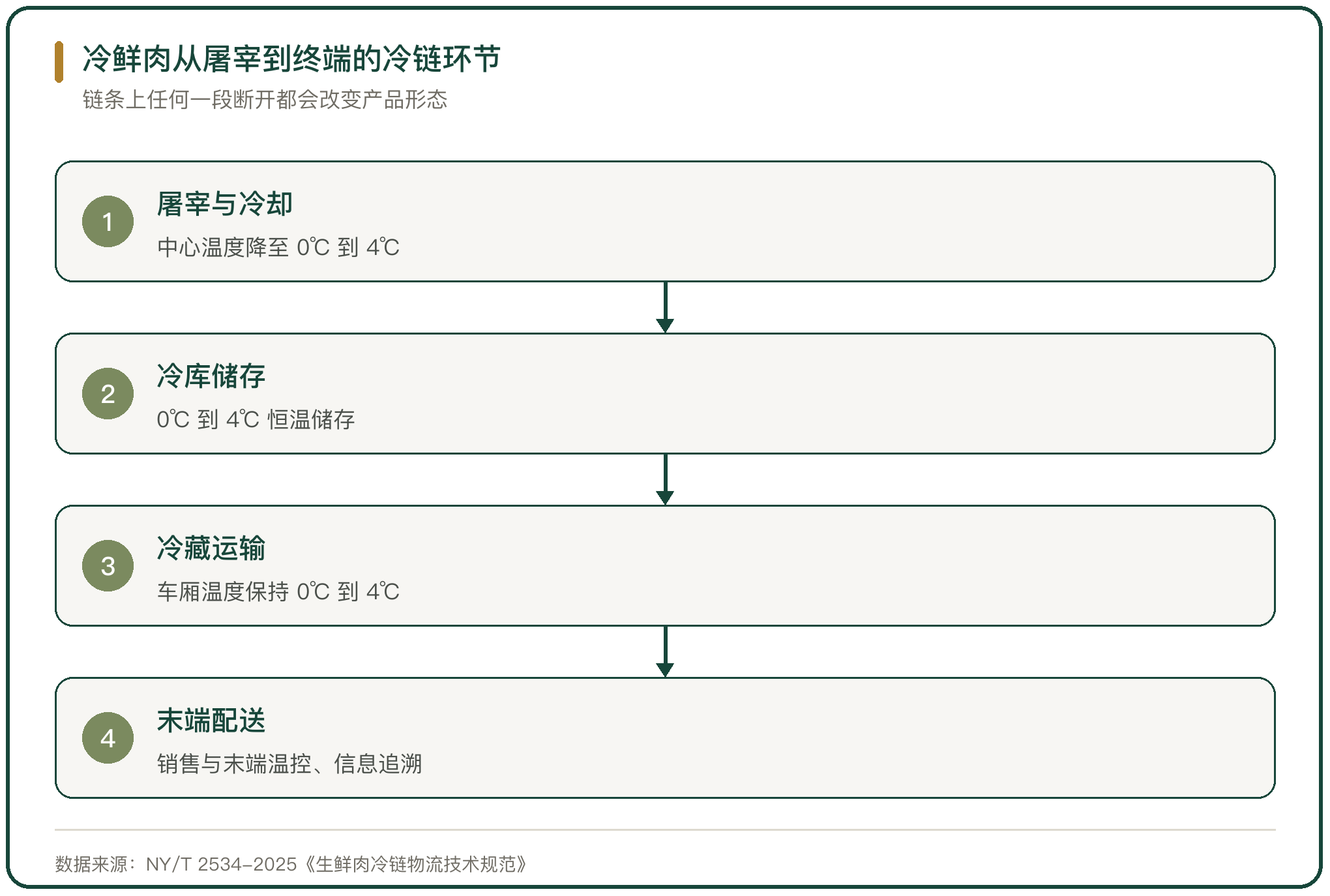 冷鲜肉从屠宰到终端的冷链环节