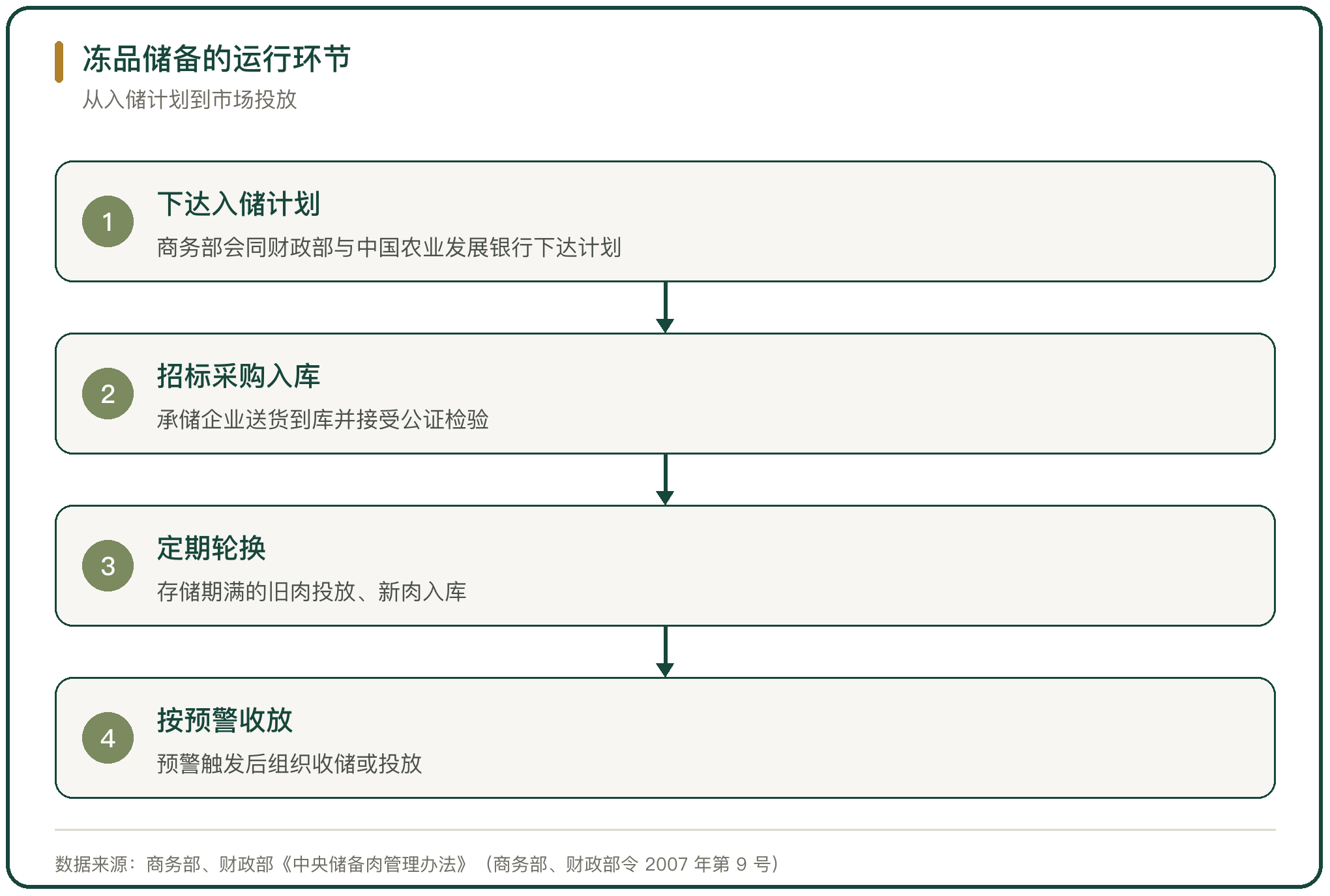 冻品储备的运行环节