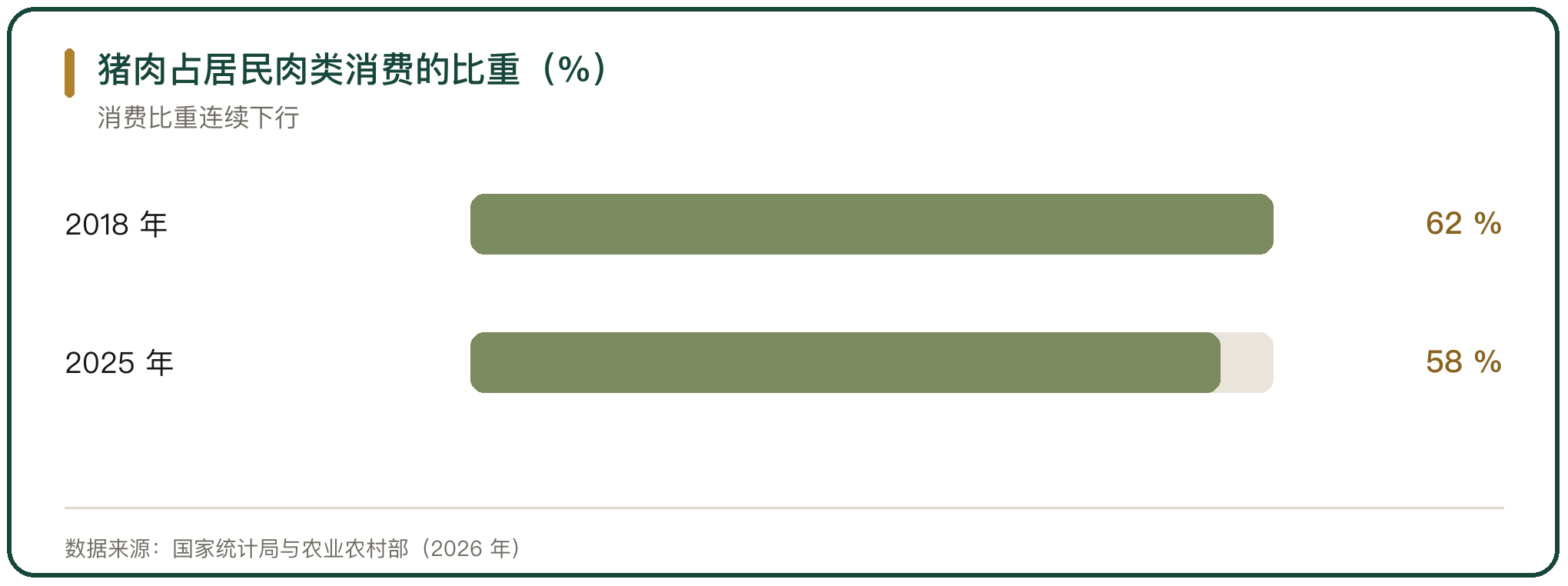 猪肉占居民肉类消费的比重（%）