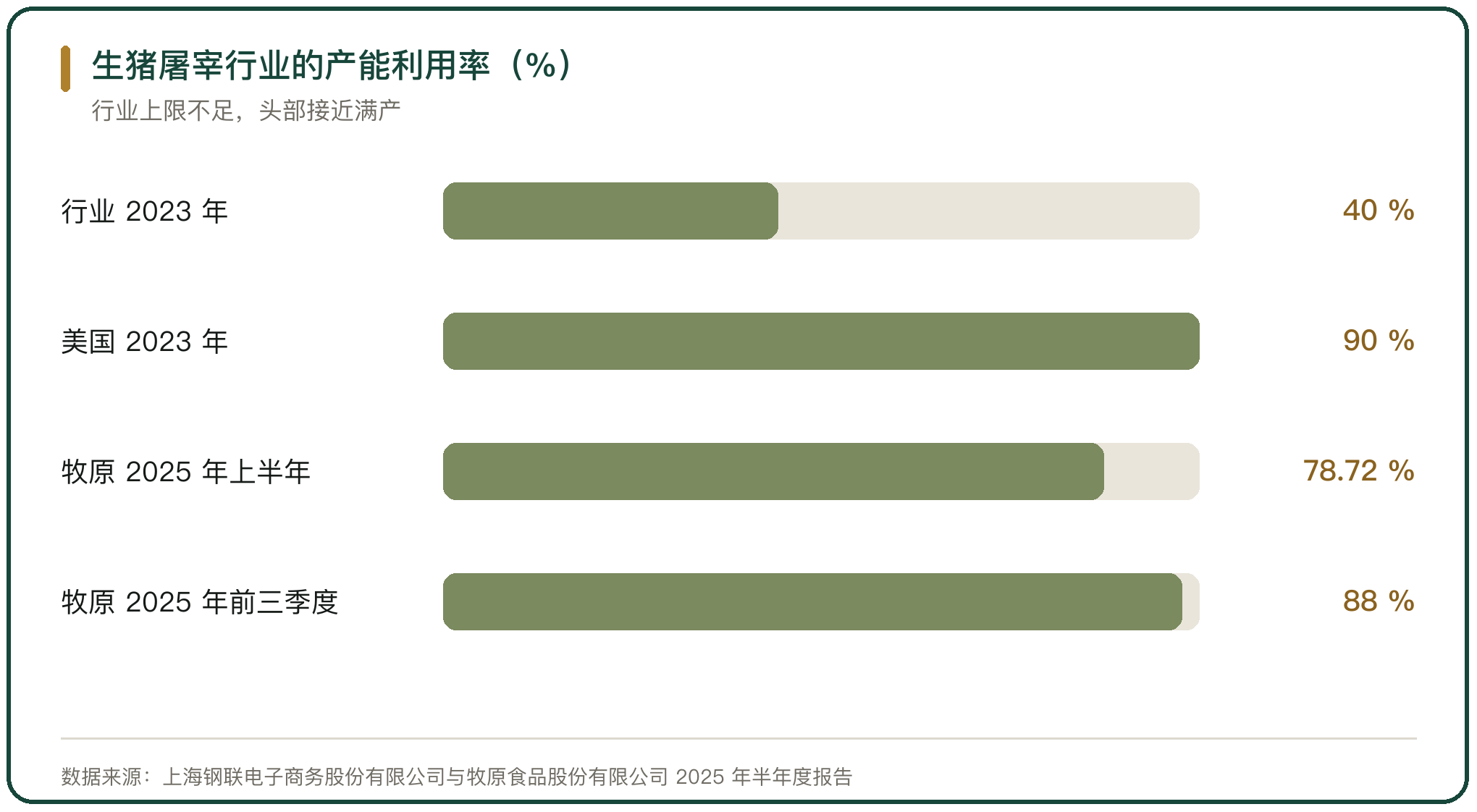 生猪屠宰行业的产能利用率（%）