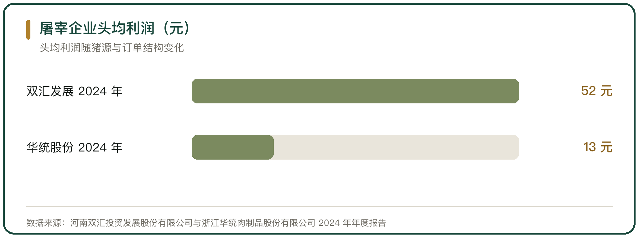 屠宰企业头均利润（元）