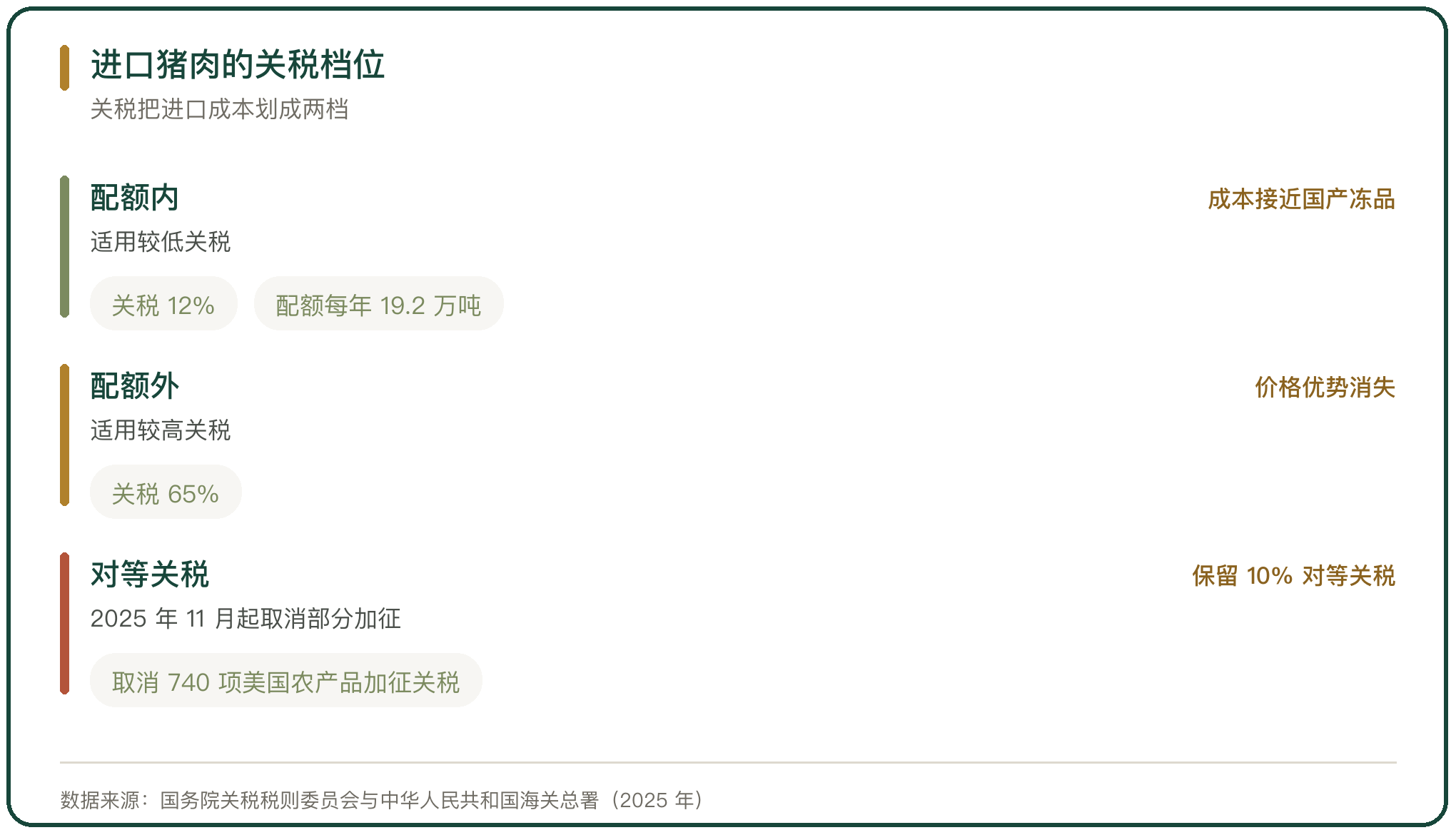 进口猪肉的关税档位