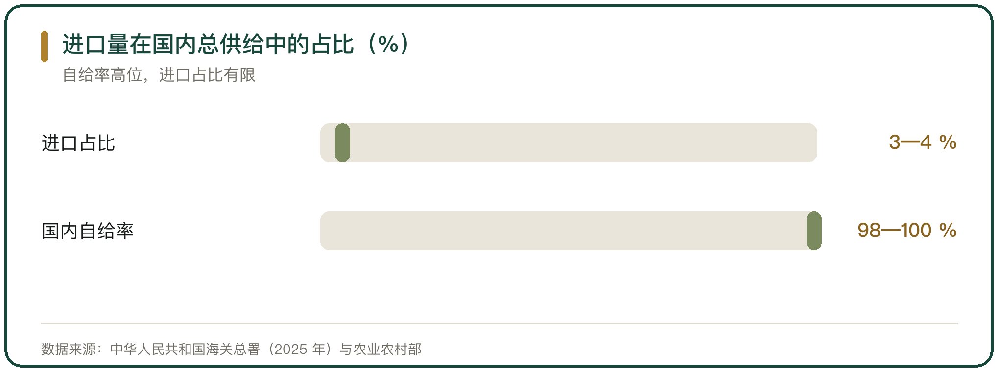 进口量在国内总供给中的占比（%）