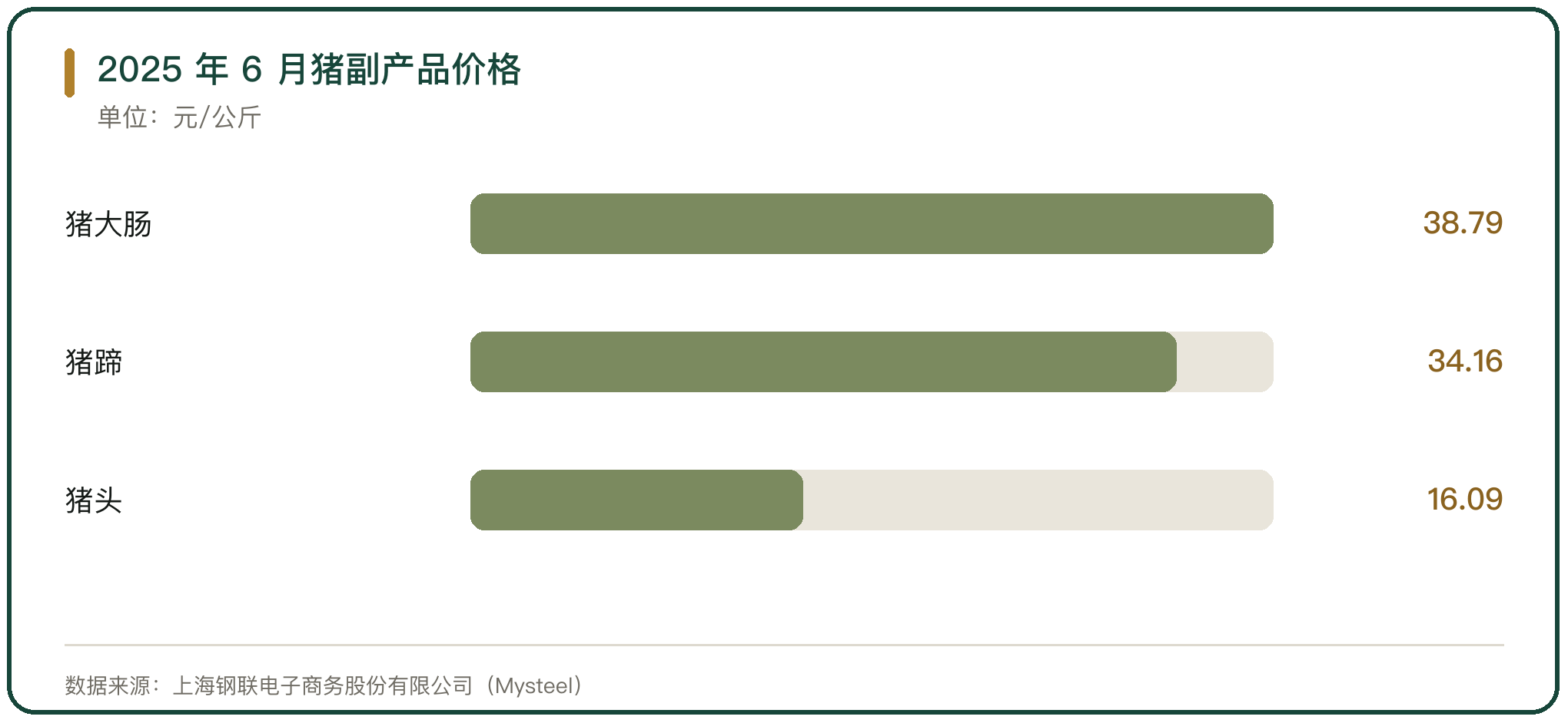 2025 年 6 月猪副产品价格
