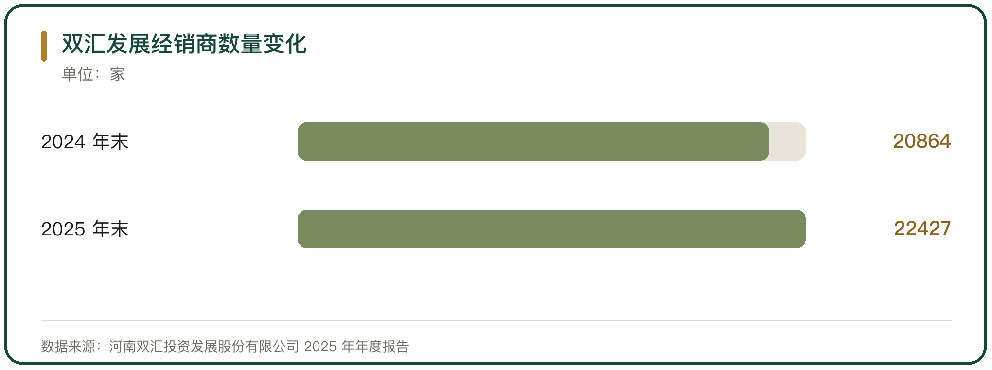 双汇发展经销商数量变化