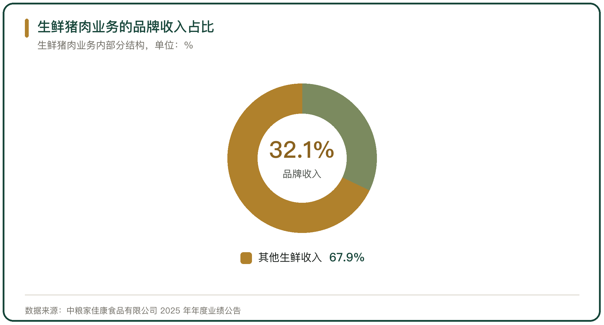 生鲜猪肉业务的品牌收入占比