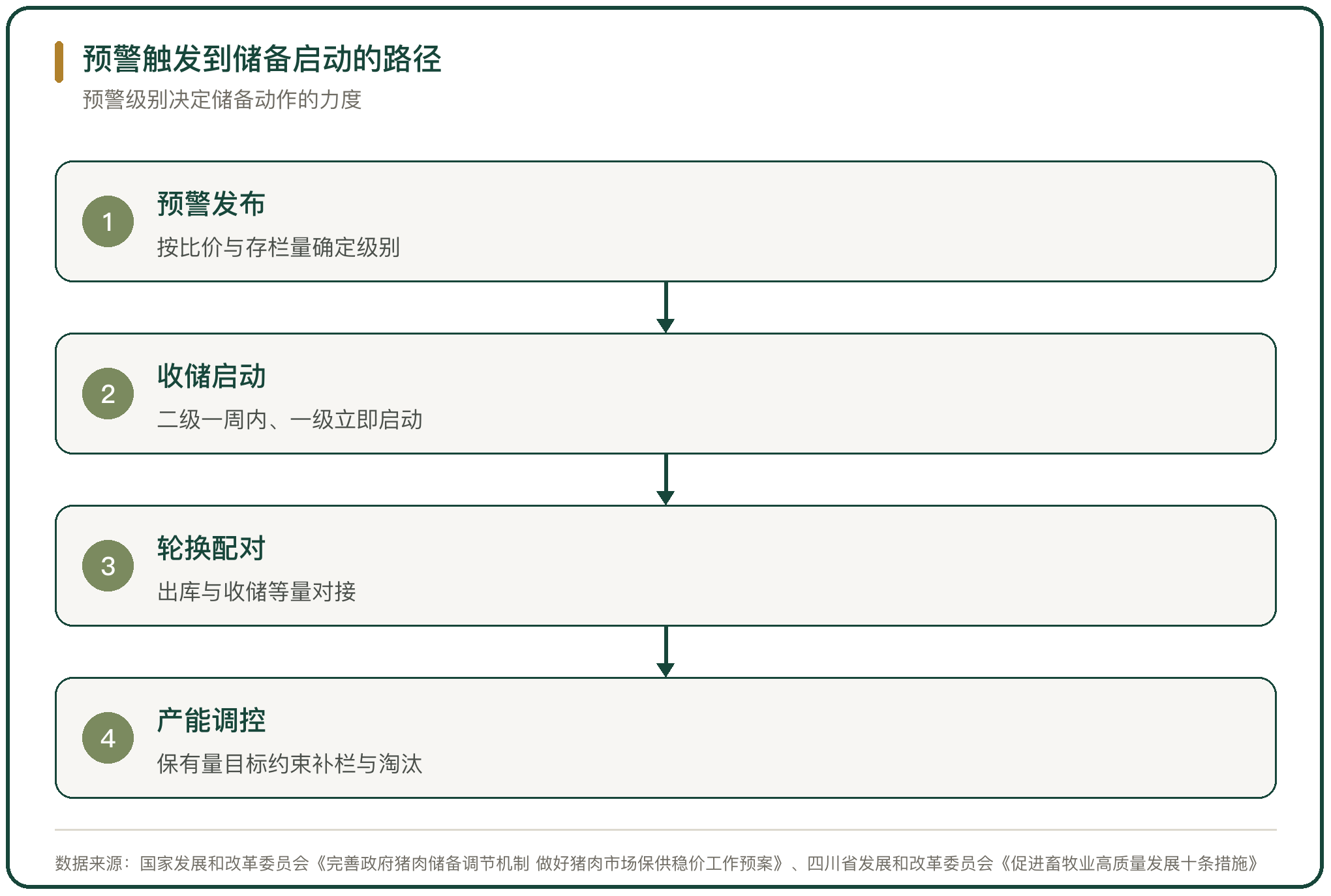 预警触发到储备启动的路径
