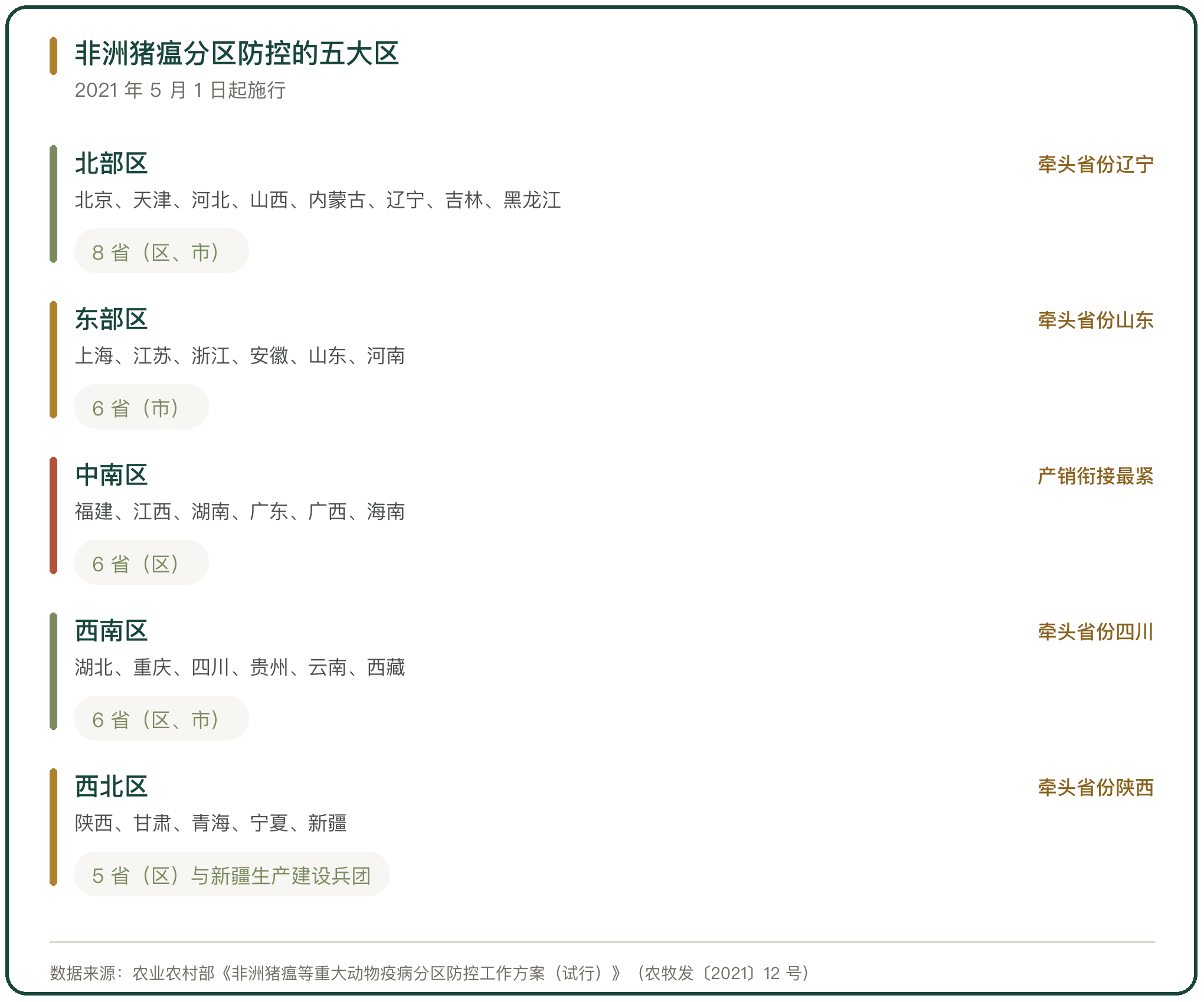 非洲猪瘟分区防控的五大区