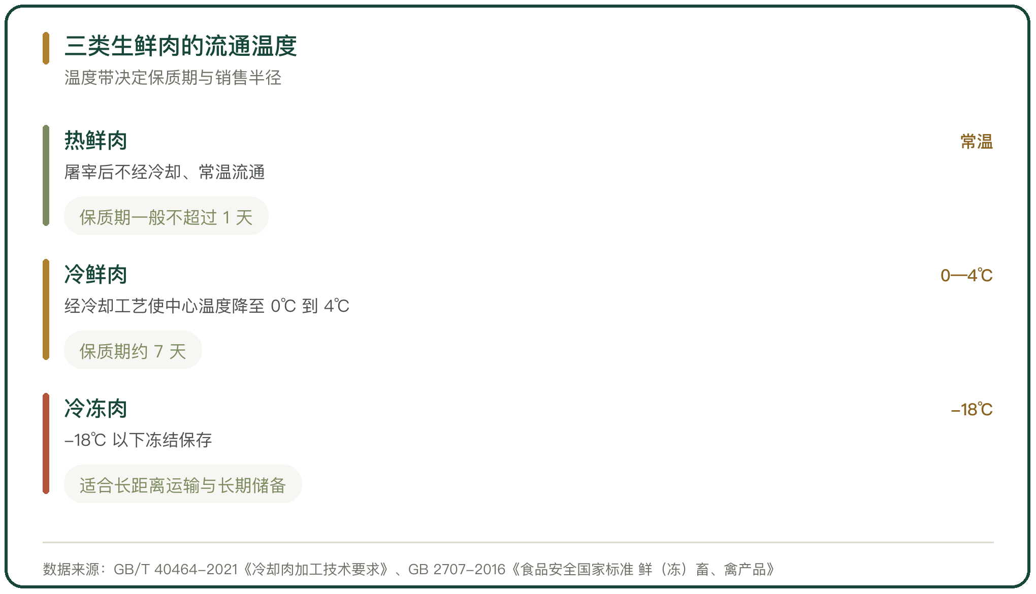 三类生鲜肉的流通温度