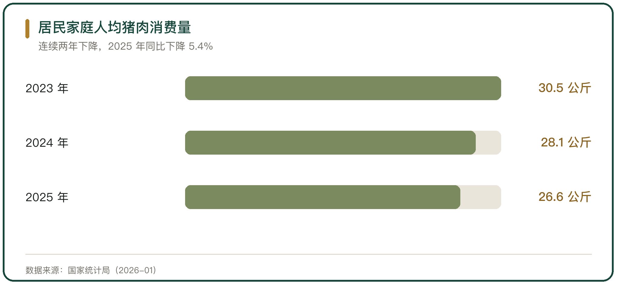 居民家庭人均猪肉消费量