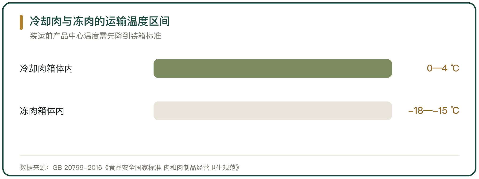 冷却肉与冻肉的运输温度区间