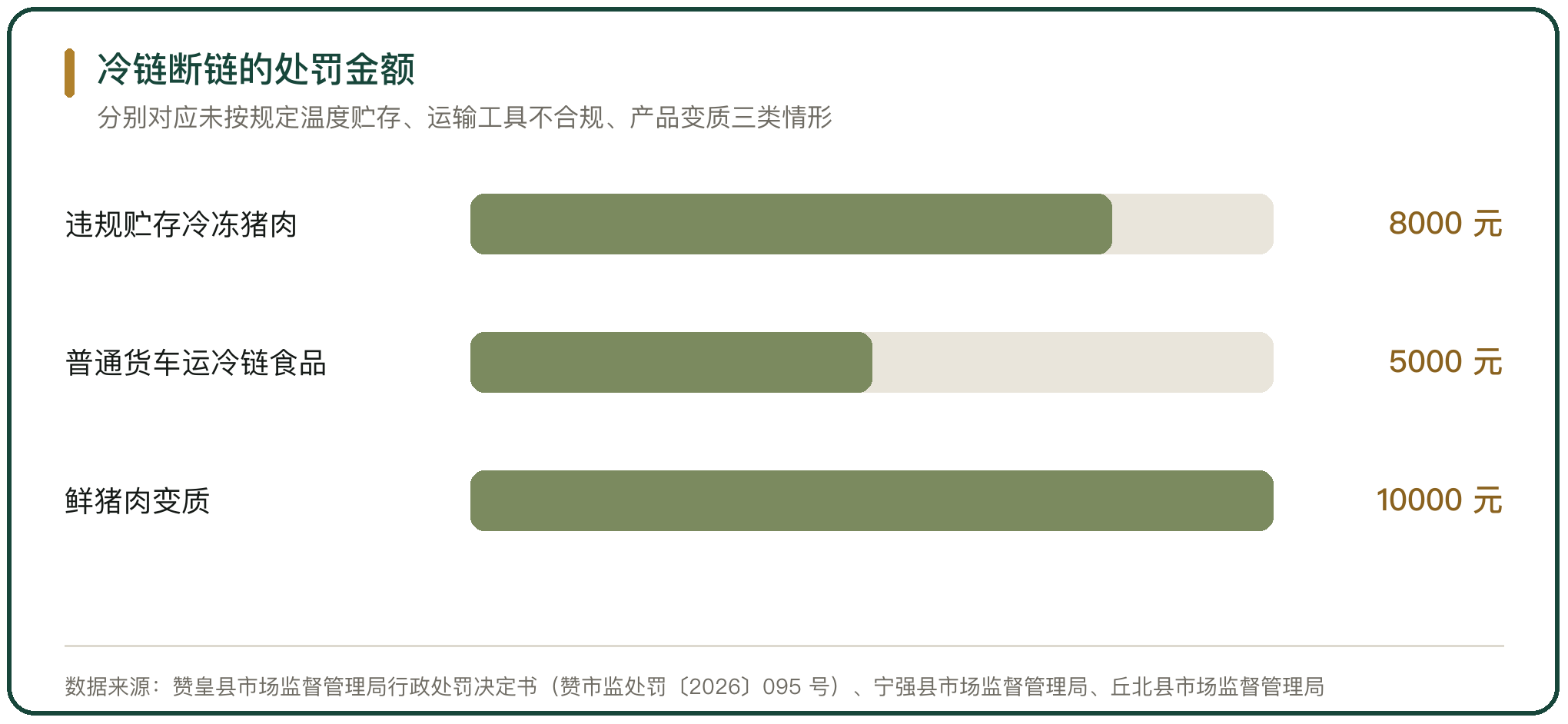 冷链断链的处罚金额