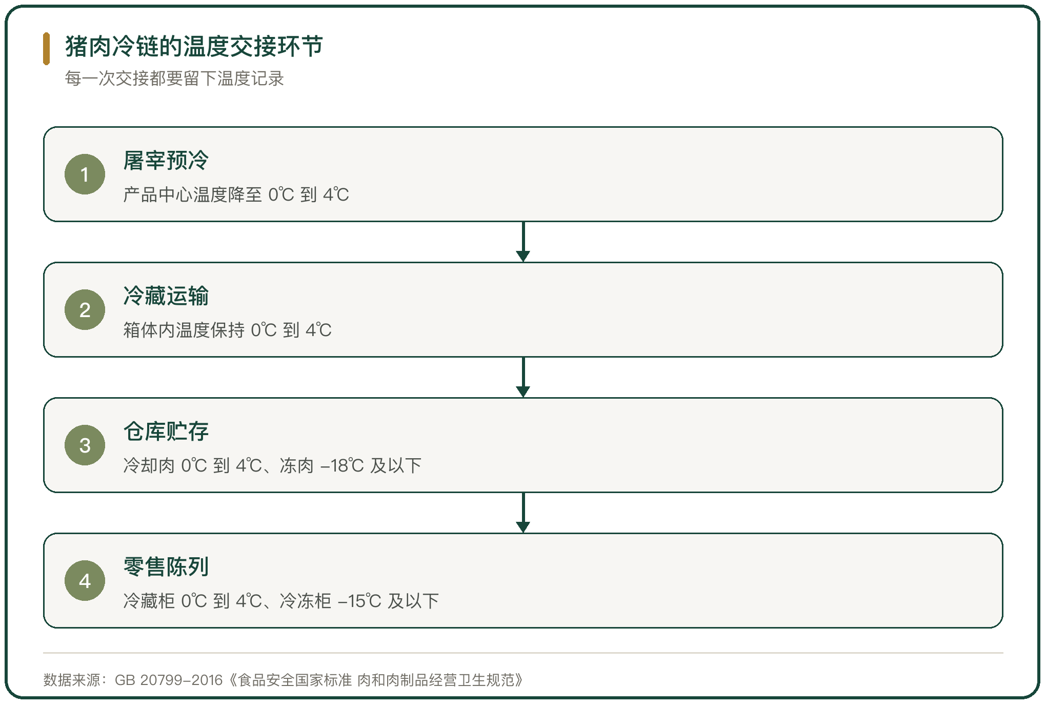 猪肉冷链的温度交接环节