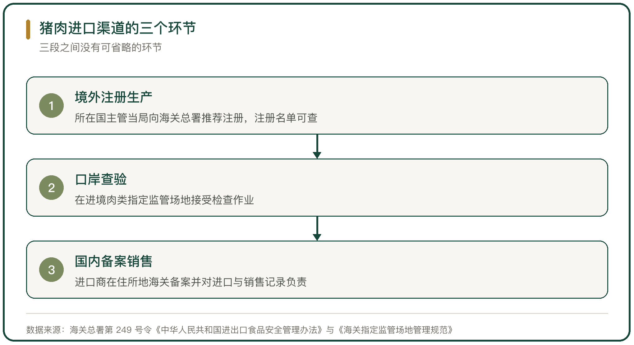 猪肉进口渠道的三个环节