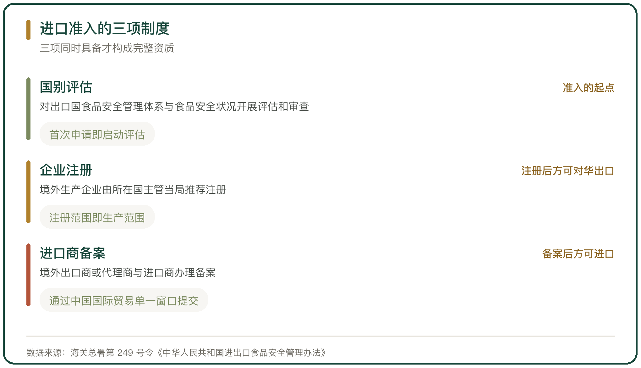 进口准入的三项制度