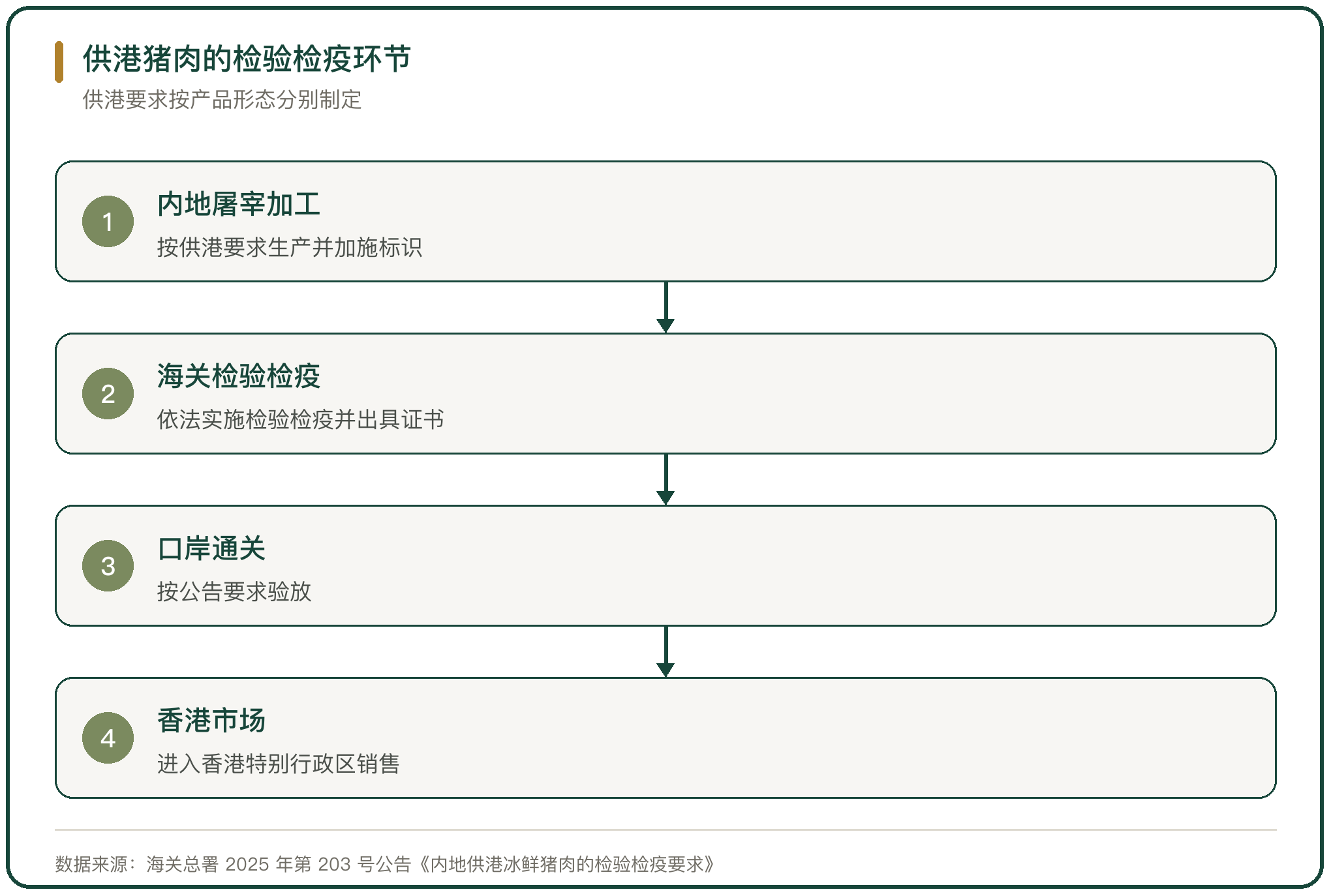 供港猪肉的检验检疫环节